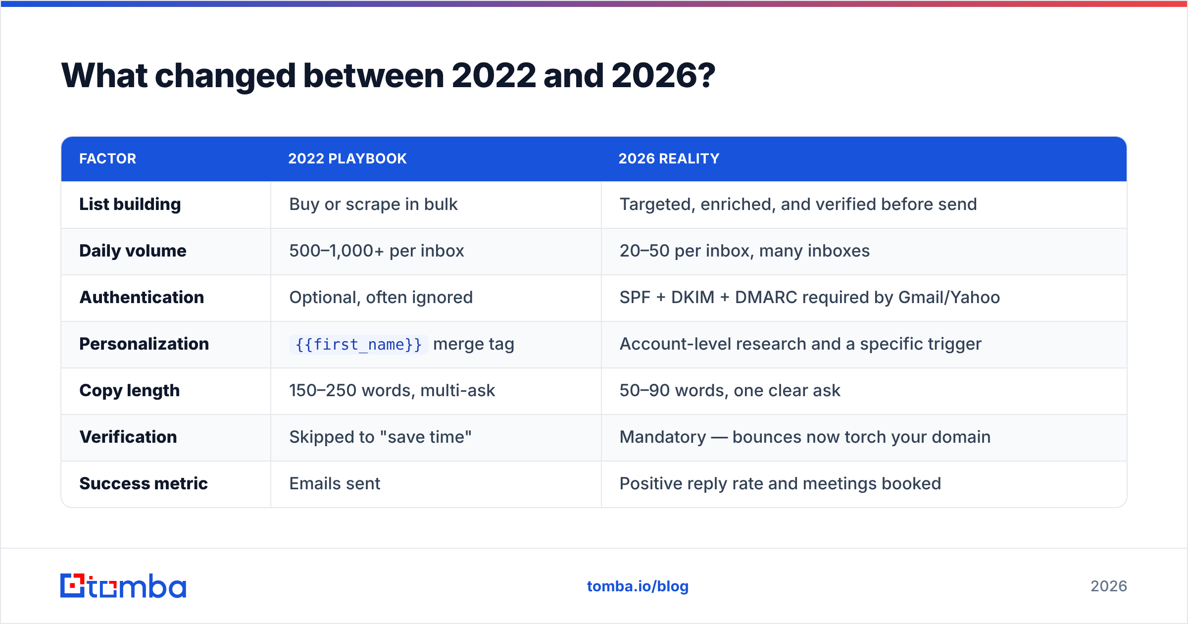 Diagram: What changed between 2022 and 2026