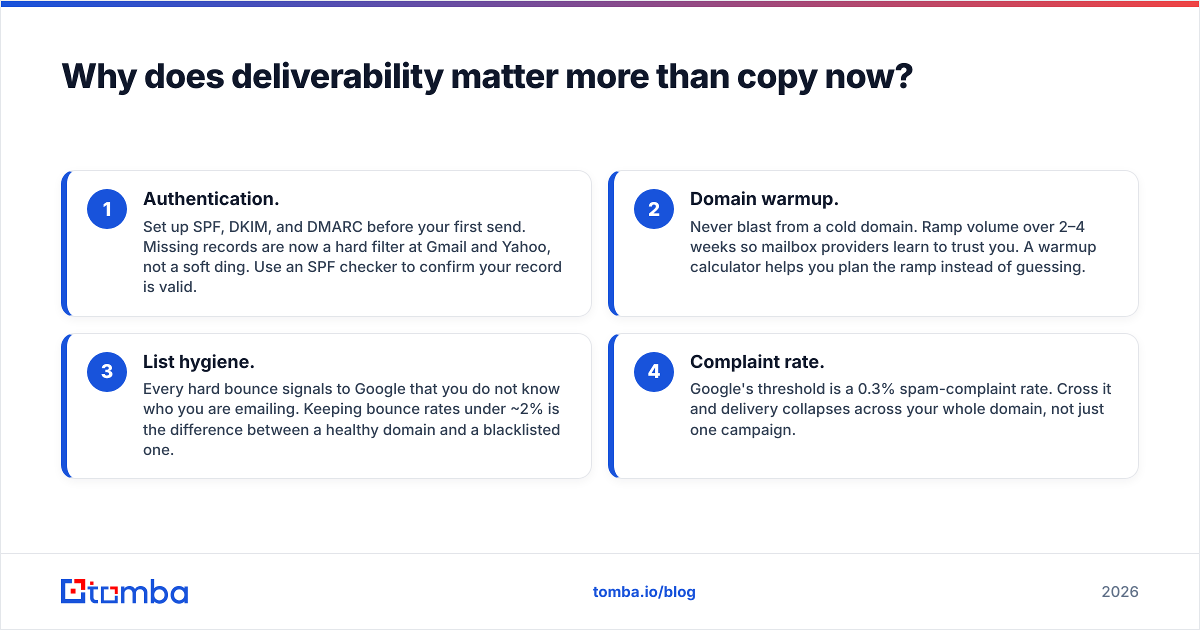 Diagram: Why does deliverability matter more than copy now