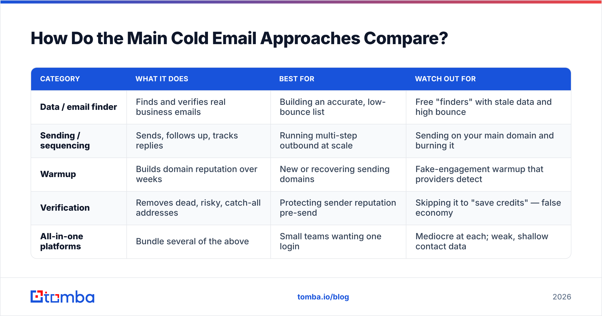 Diagram: How Do the Main Cold Email Approaches Compare