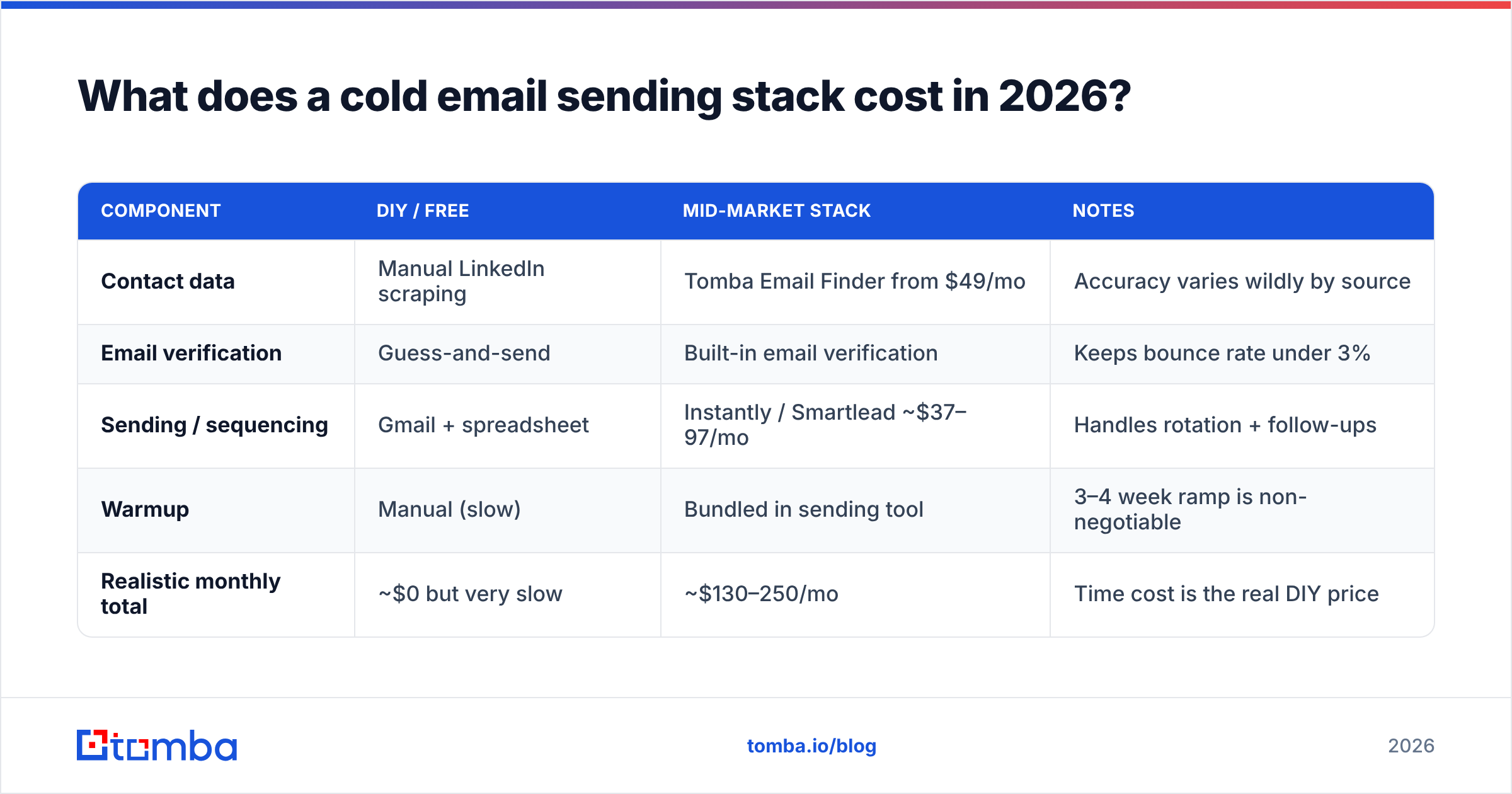 Diagram: What does a cold email sending stack cost in 2026