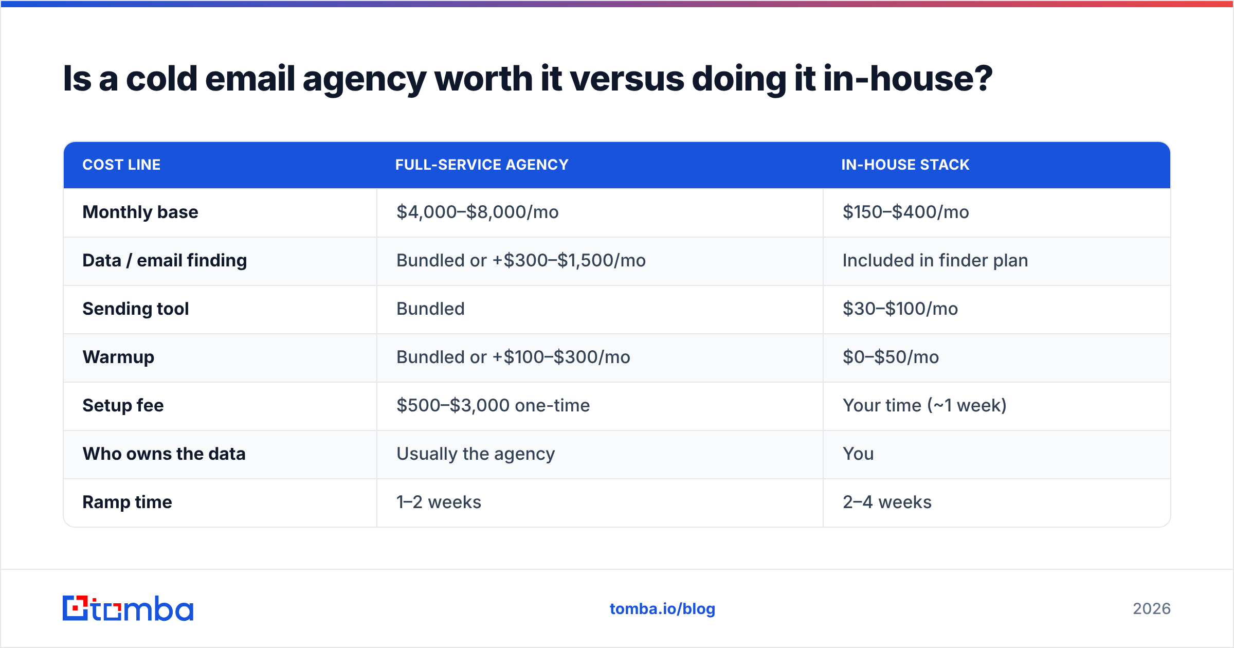Diagram: Is a cold email agency worth it versus doing it in-house