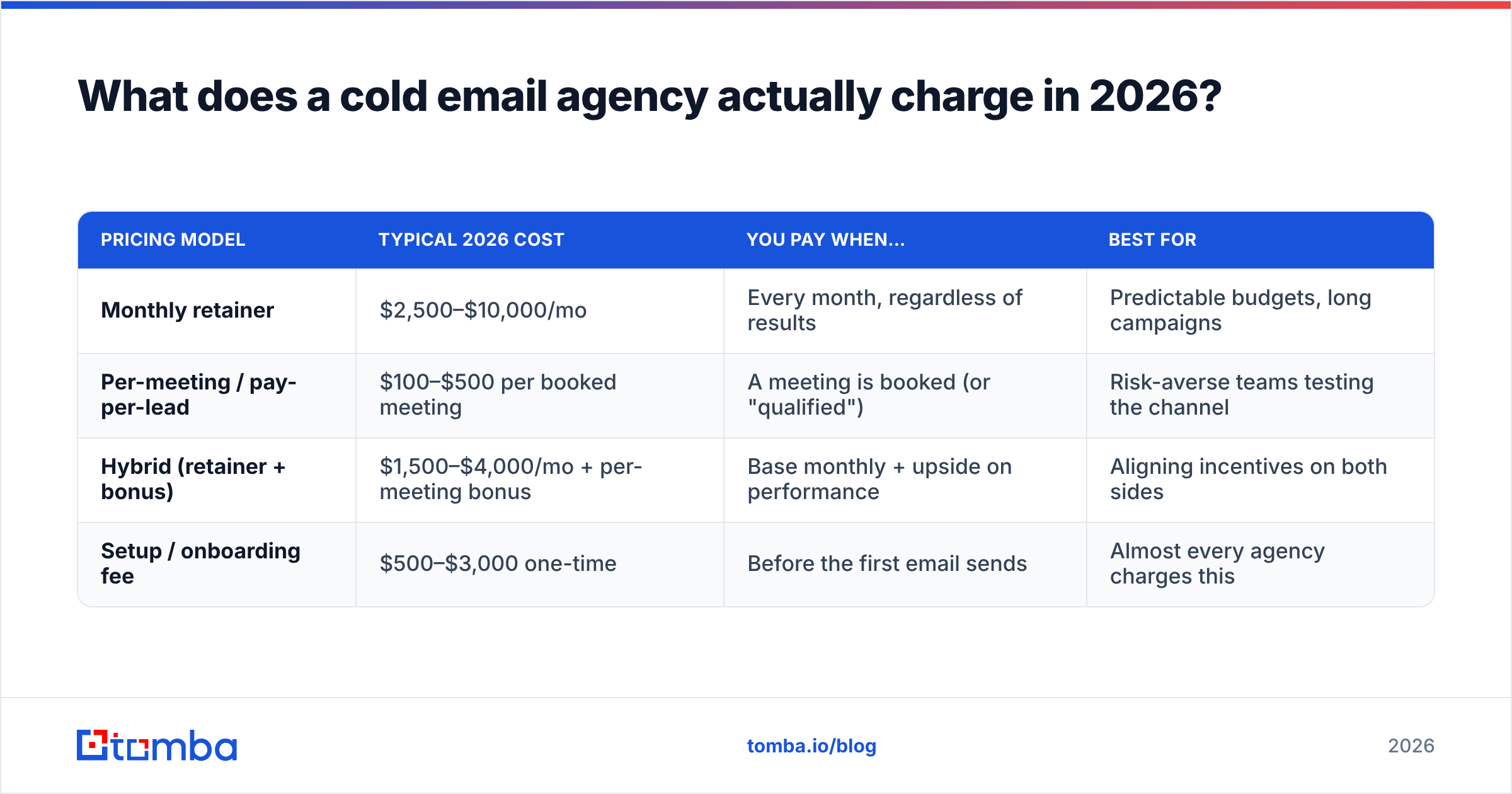 Diagram: What does a cold email agency actually charge in 2026
