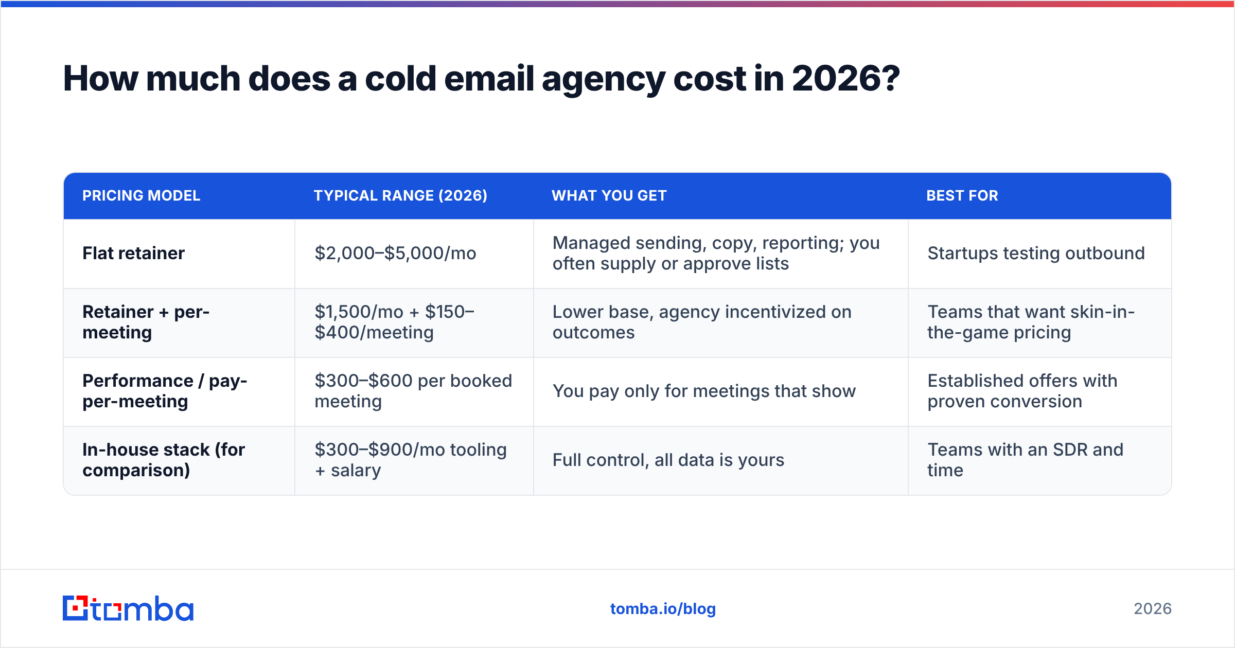Diagram: How much does a cold email agency cost in 2026