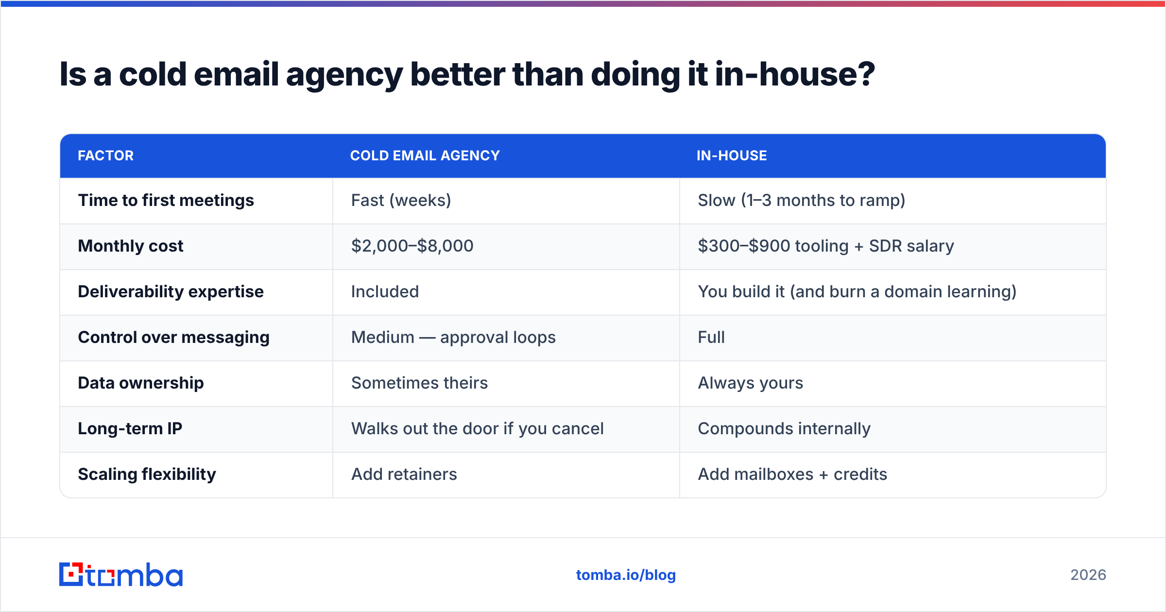 Diagram: Is a cold email agency better than doing it in-house