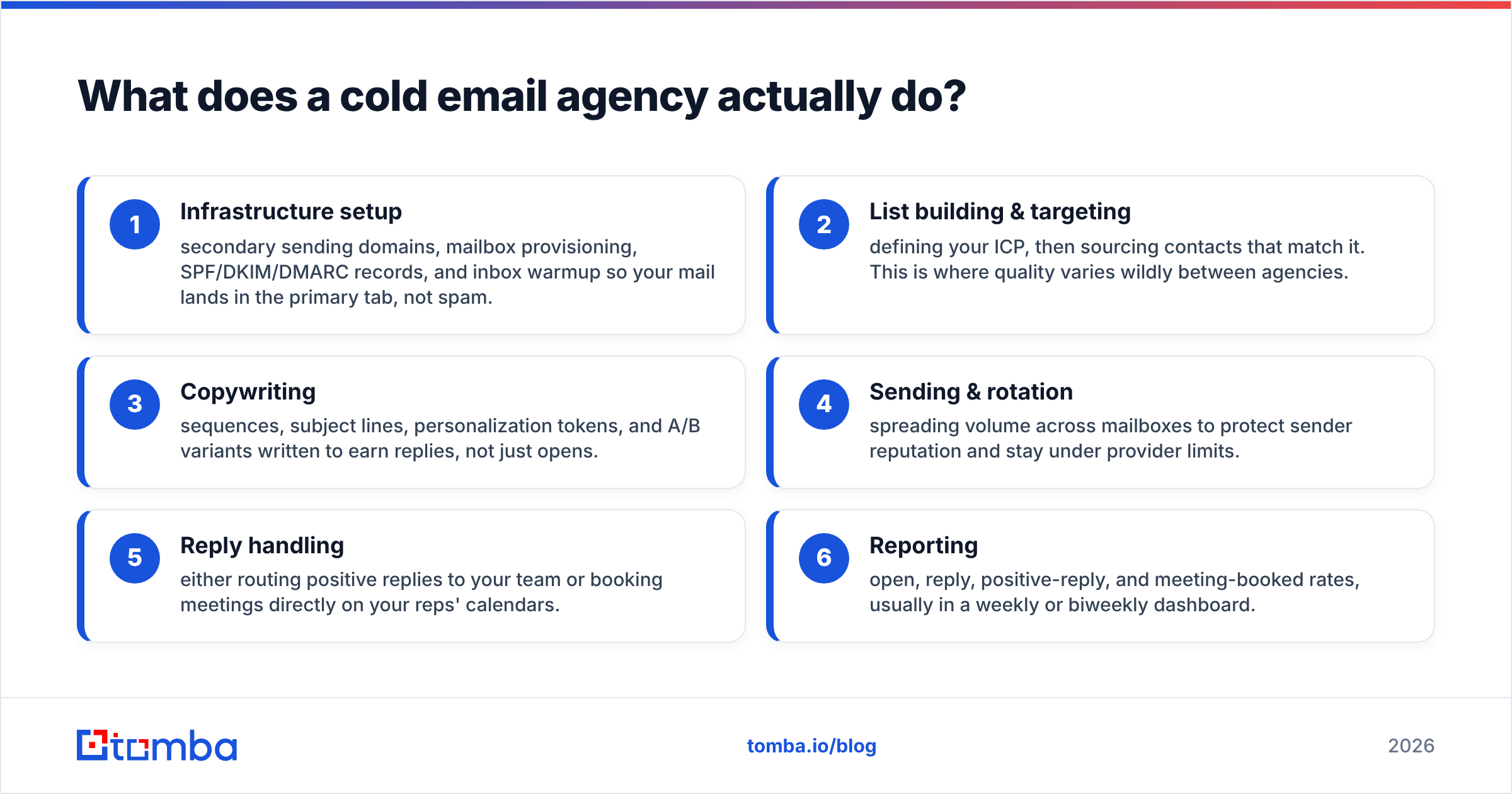 Diagram: What does a cold email agency actually do