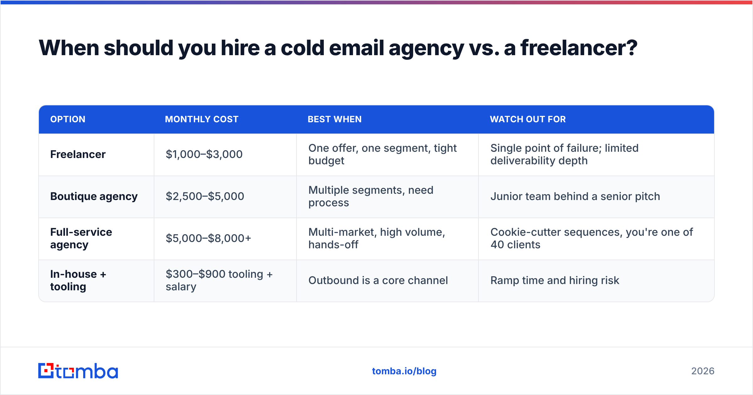 Diagram: When should you hire a cold email agency vs. a freelancer