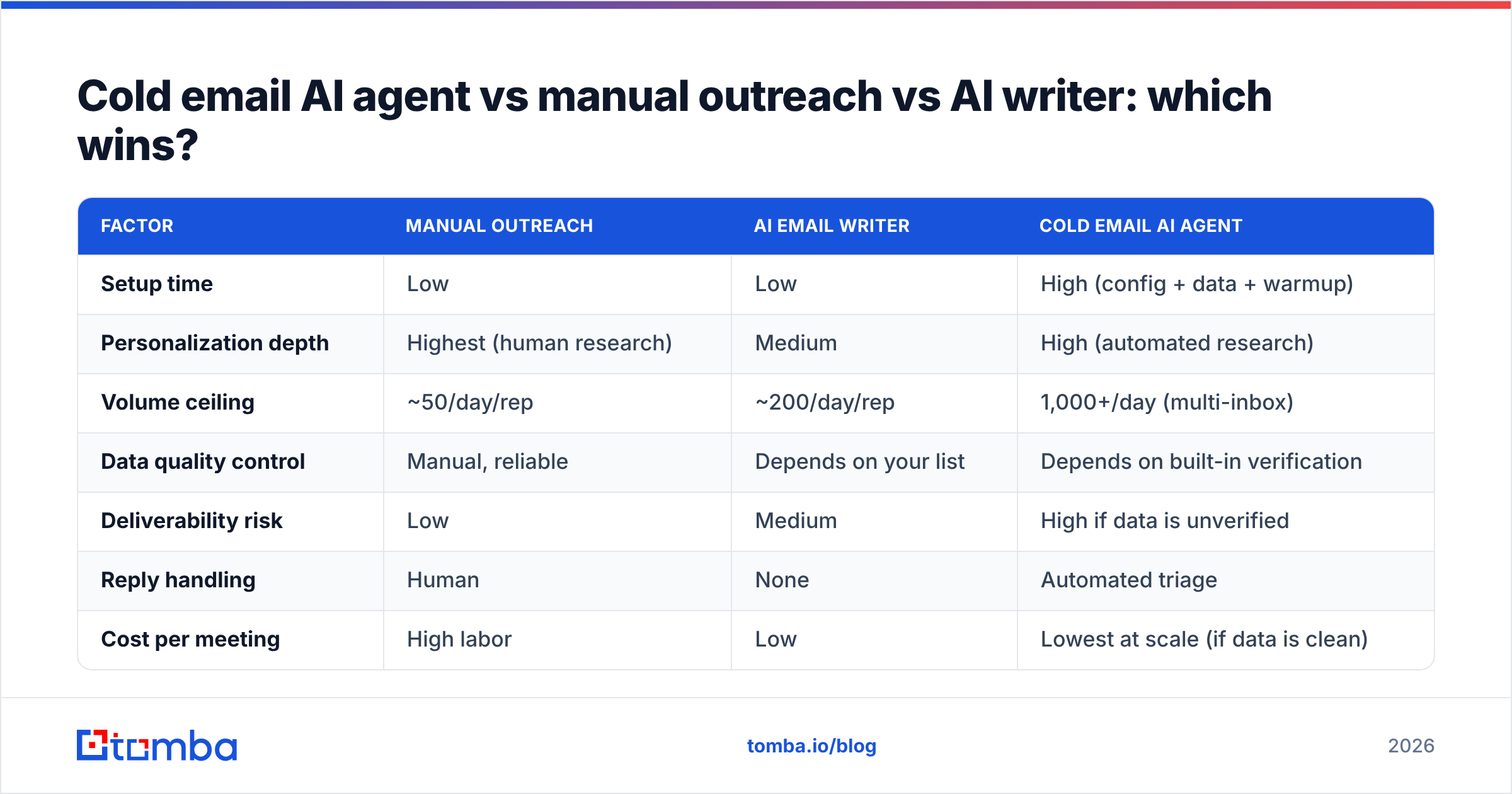 Diagram: Cold email AI agent vs manual outreach vs AI writer: which wins