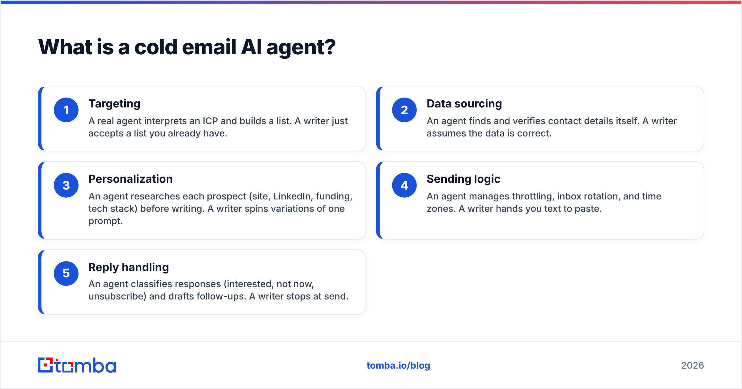 Diagram: What is a cold email AI agent