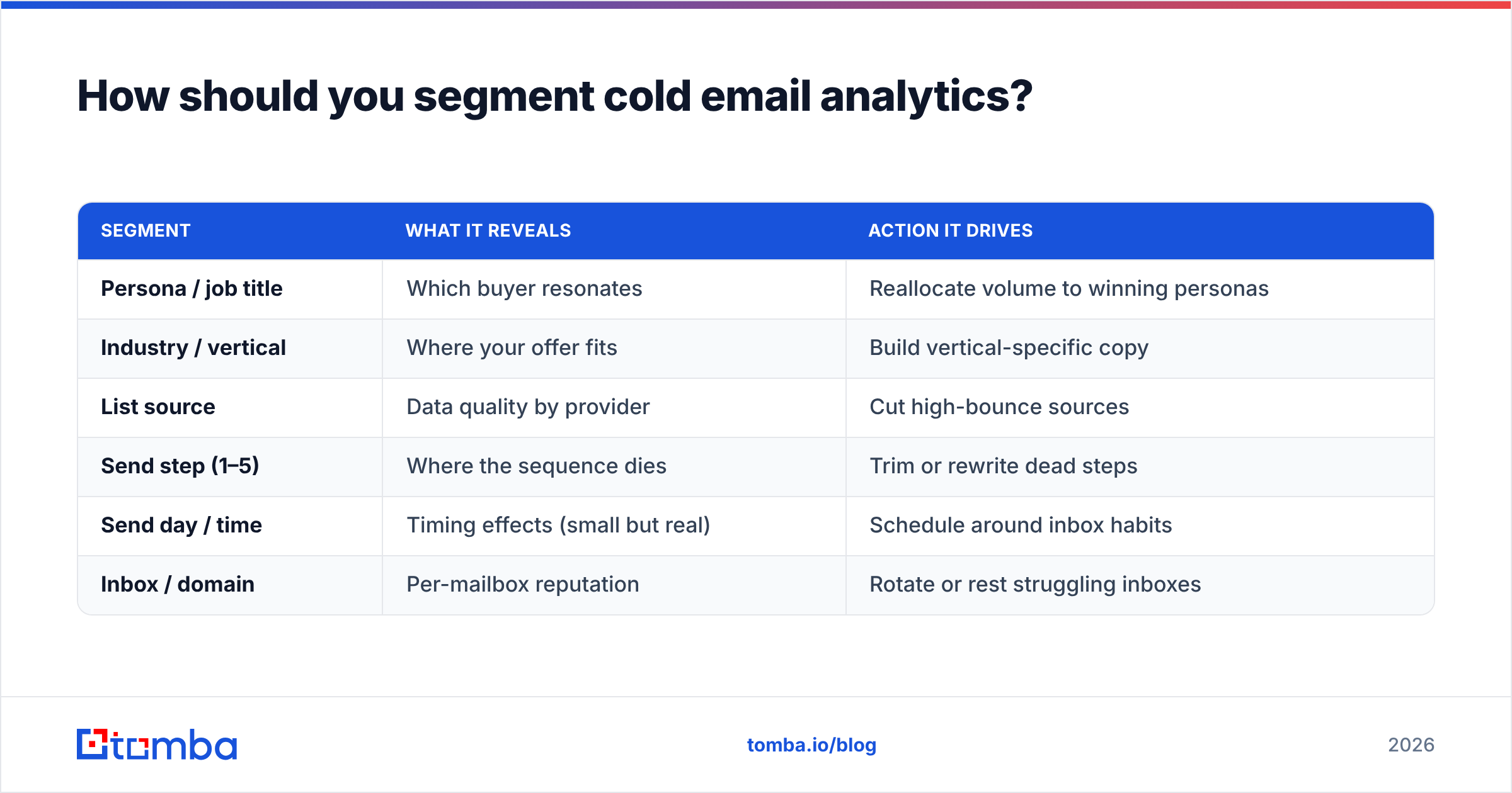 Diagram: How should you segment cold email analytics