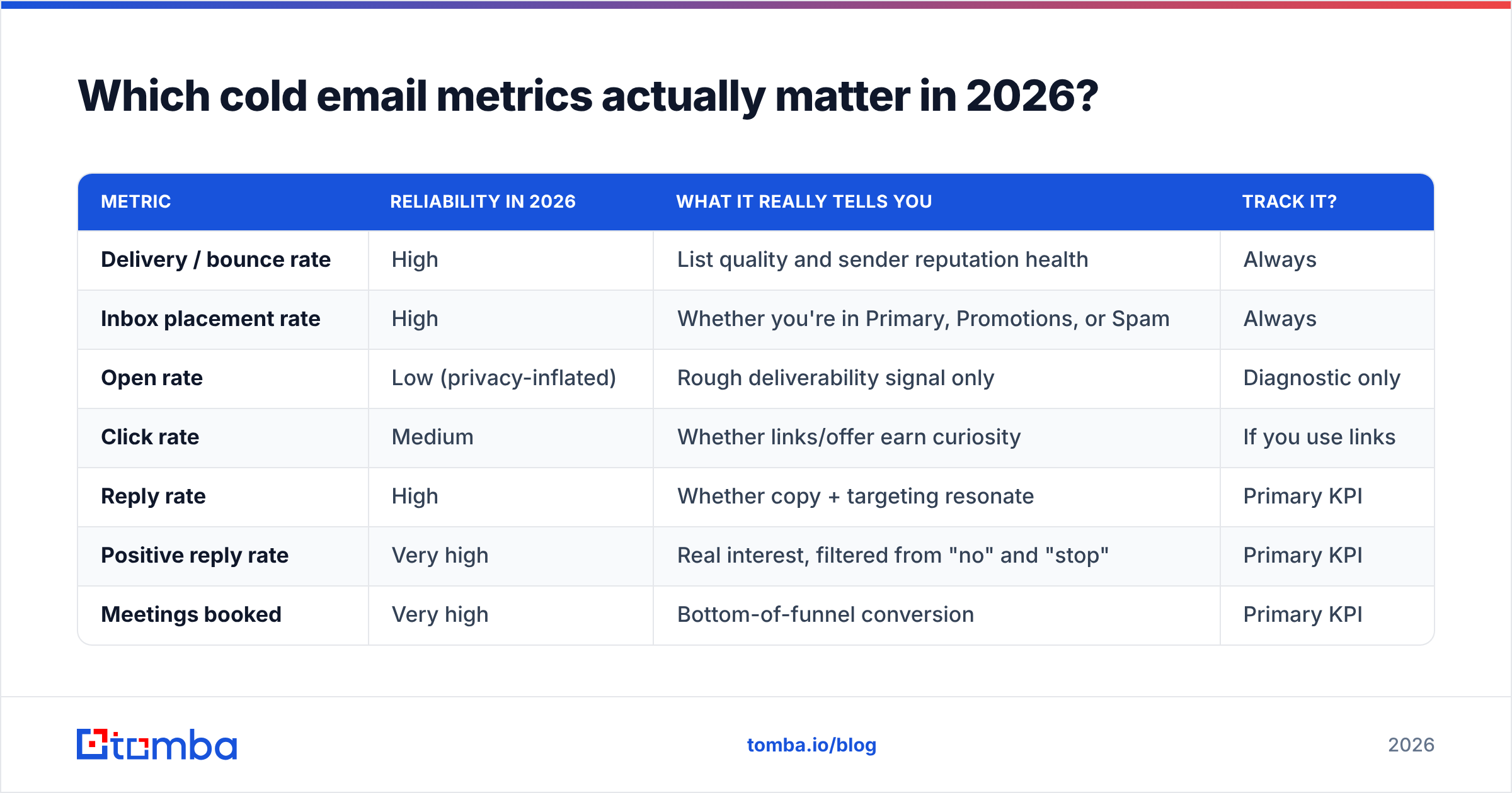 Diagram: Which cold email metrics actually matter in 2026