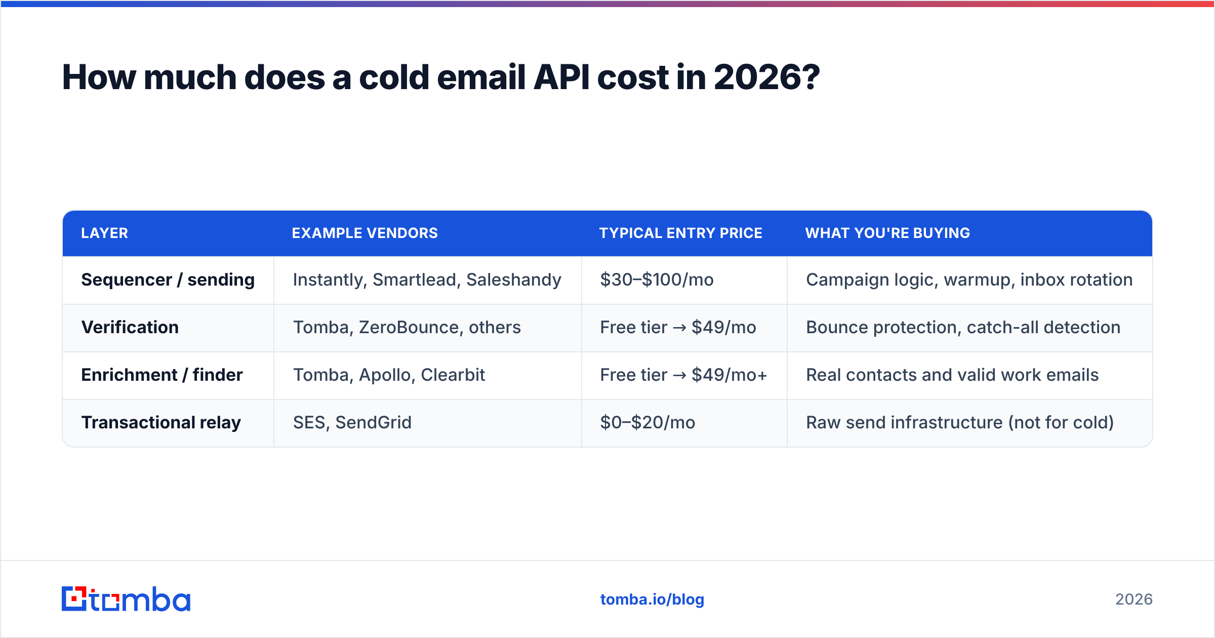 Diagram: How much does a cold email API cost in 2026