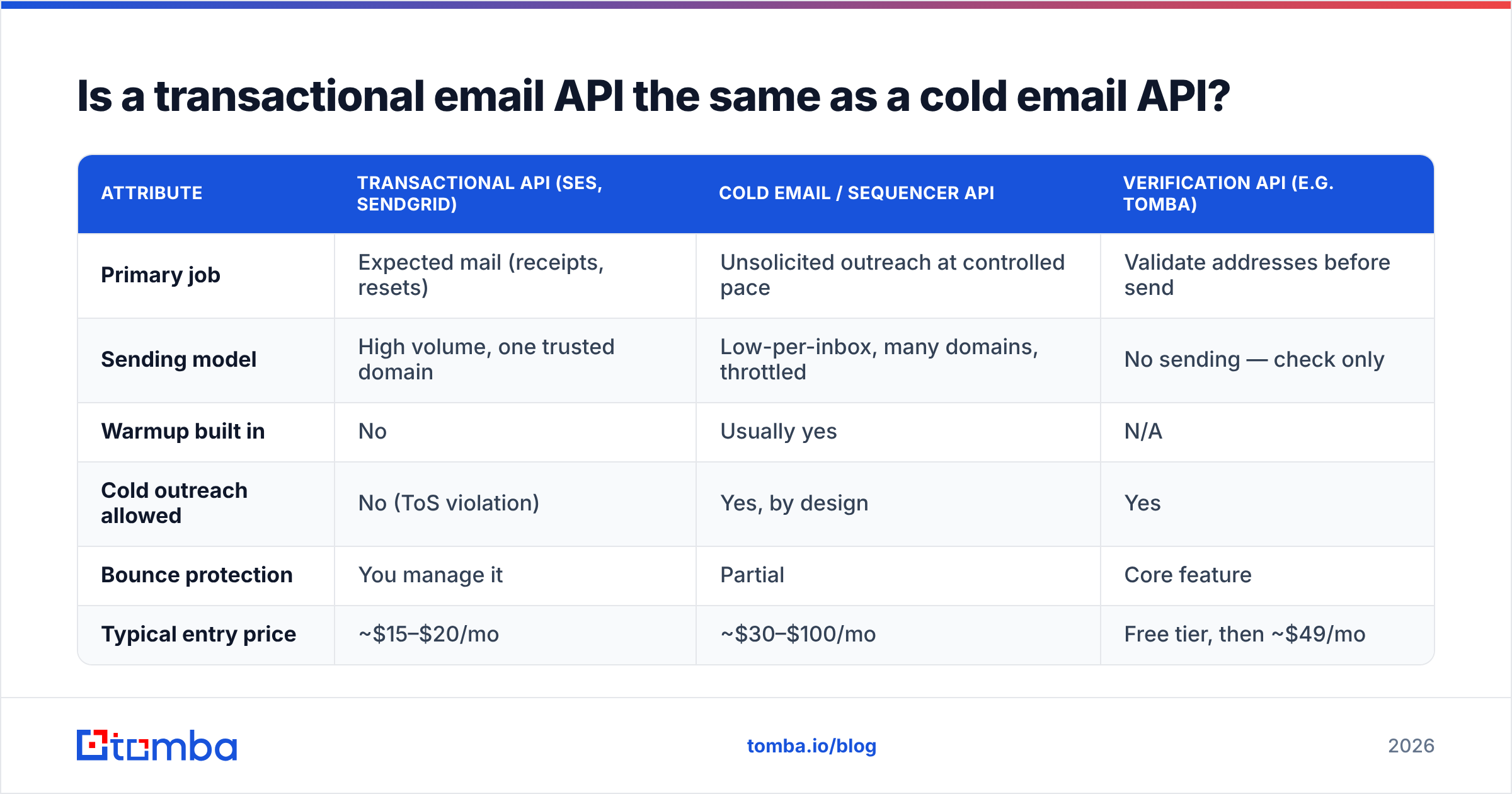 Diagram: Is a transactional email API the same as a cold email API