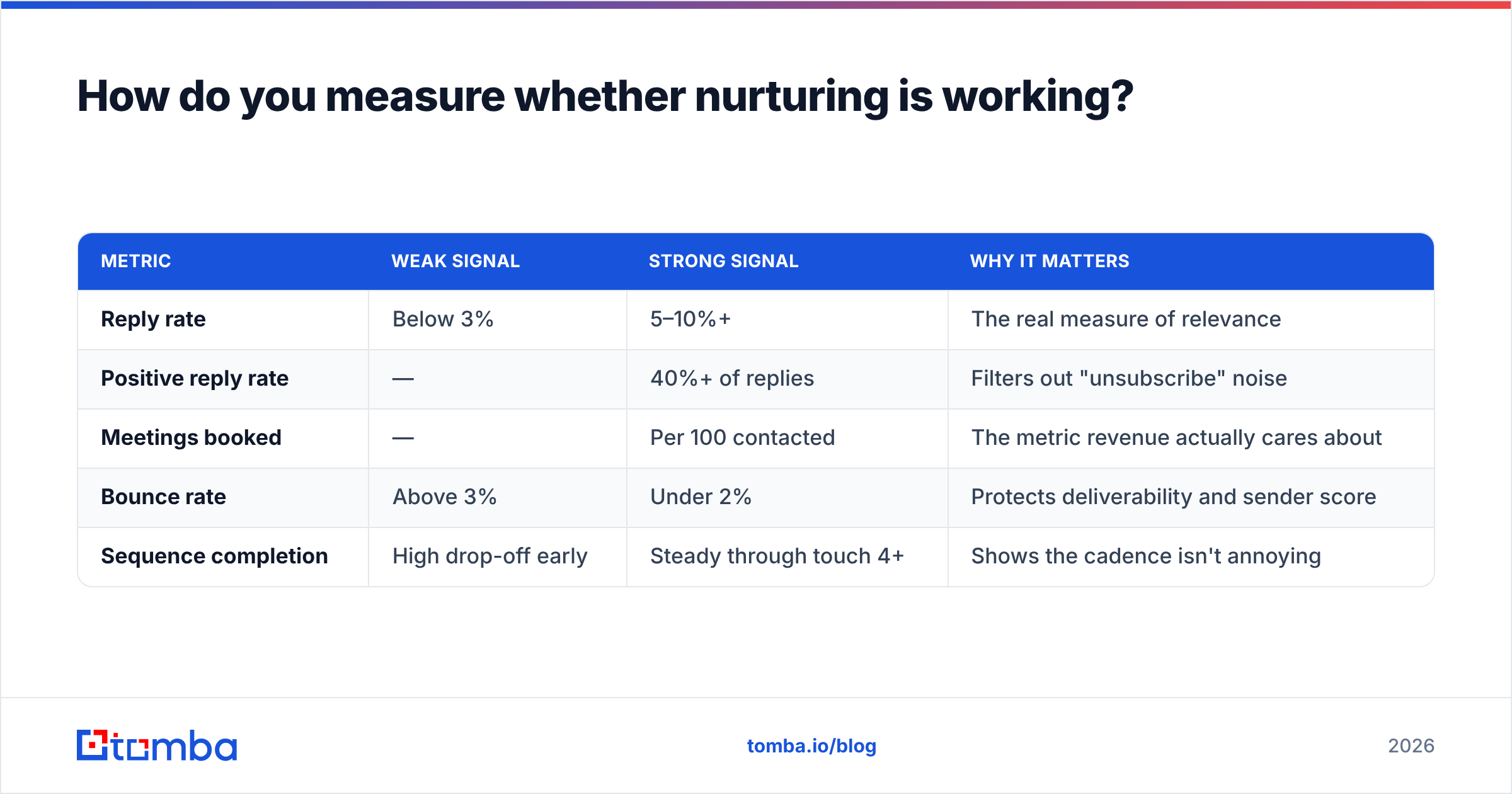 Diagram: How do you measure whether nurturing is working