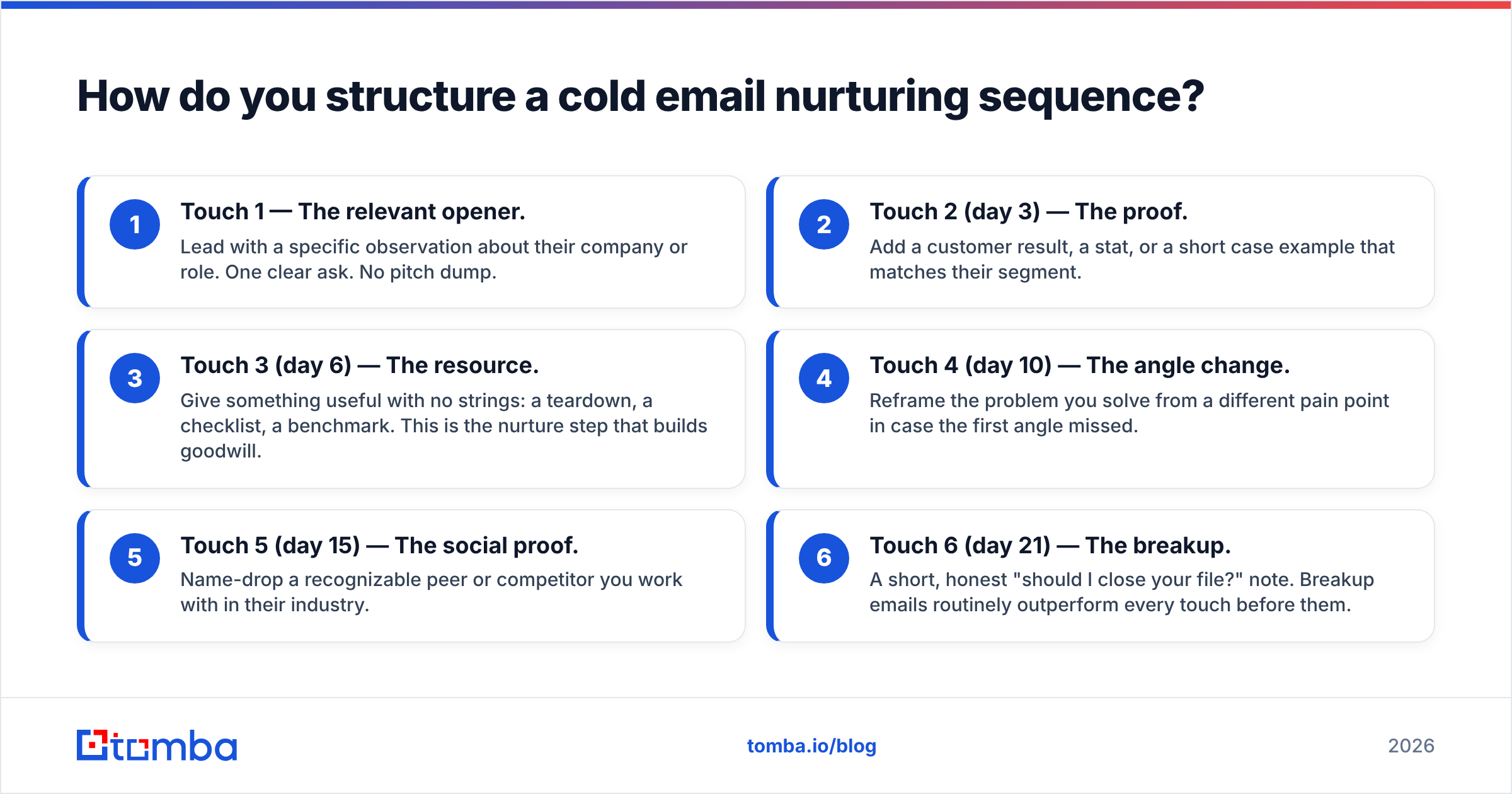 Diagram: How do you structure a cold email nurturing sequence