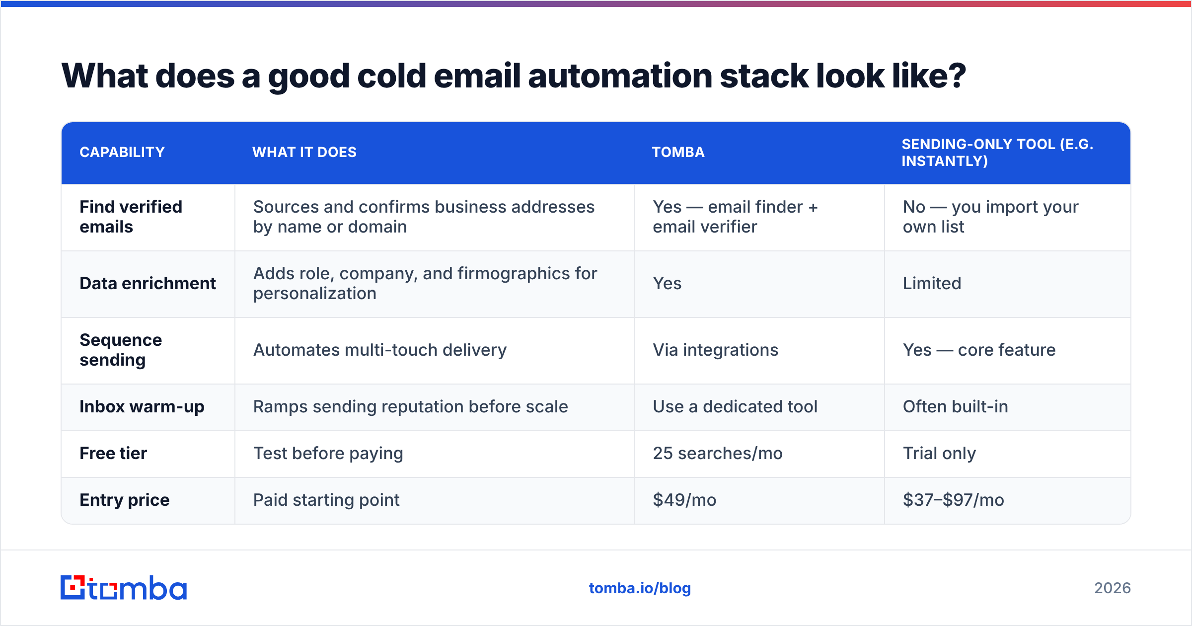 Diagram: What does a good cold email automation stack look like