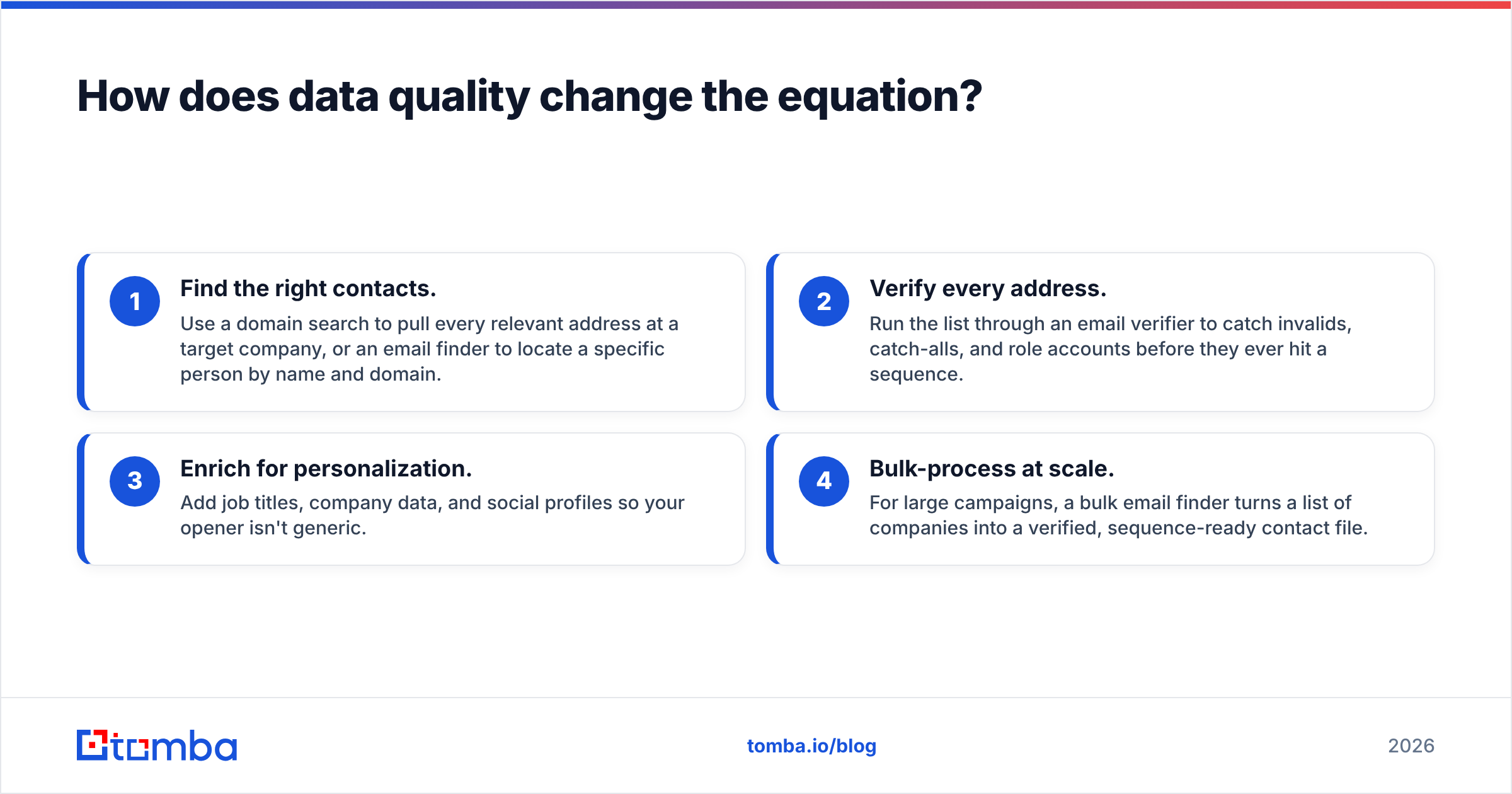 Diagram: How does data quality change the equation