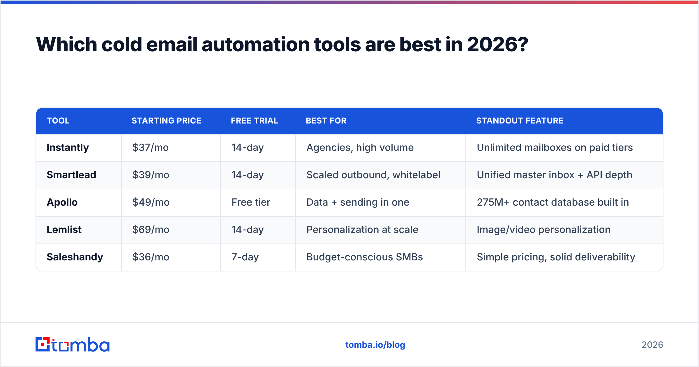 Diagram: Which cold email automation tools are best in 2026