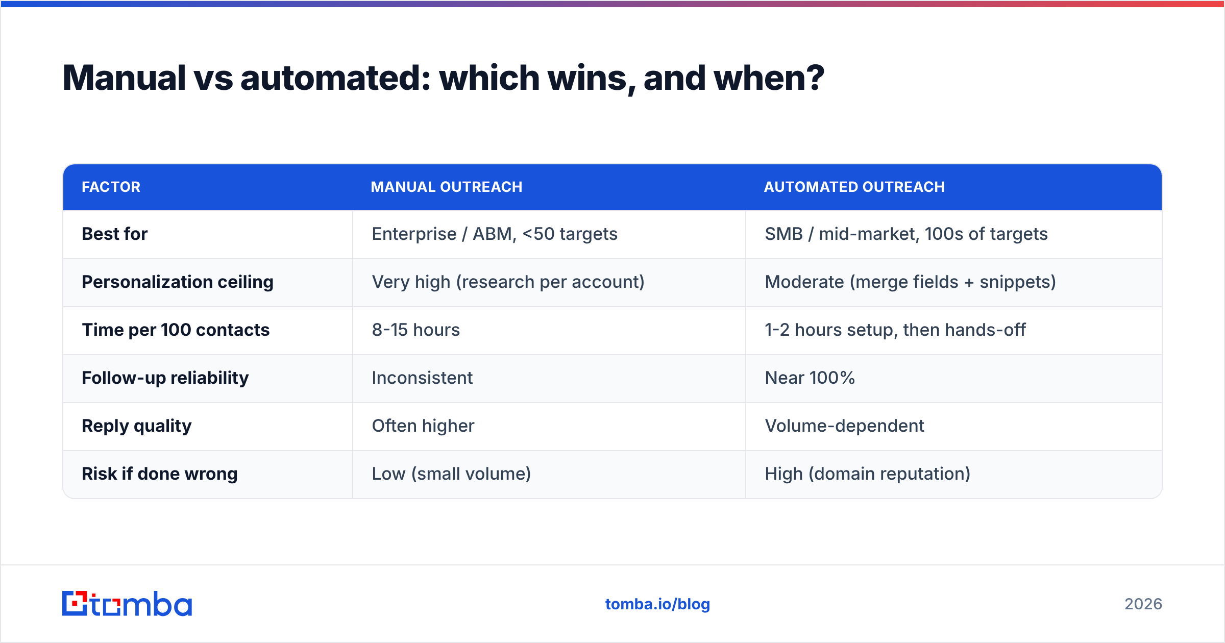Diagram: Manual vs automated: which wins, and when