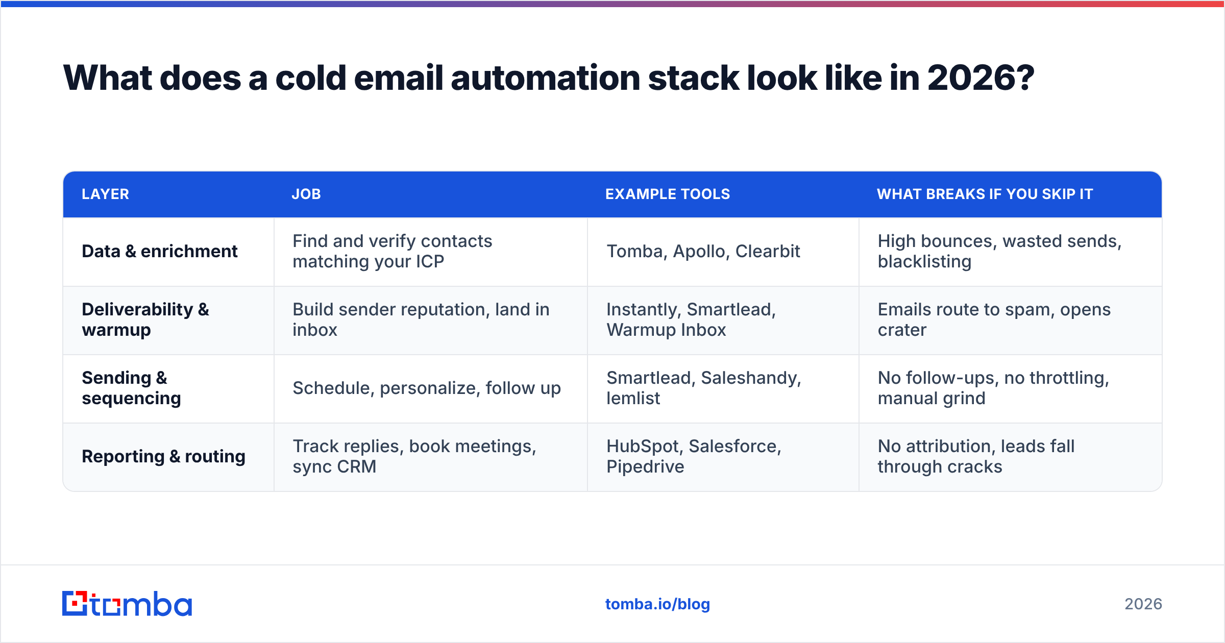 Diagram: What does a cold email automation stack look like in 2026