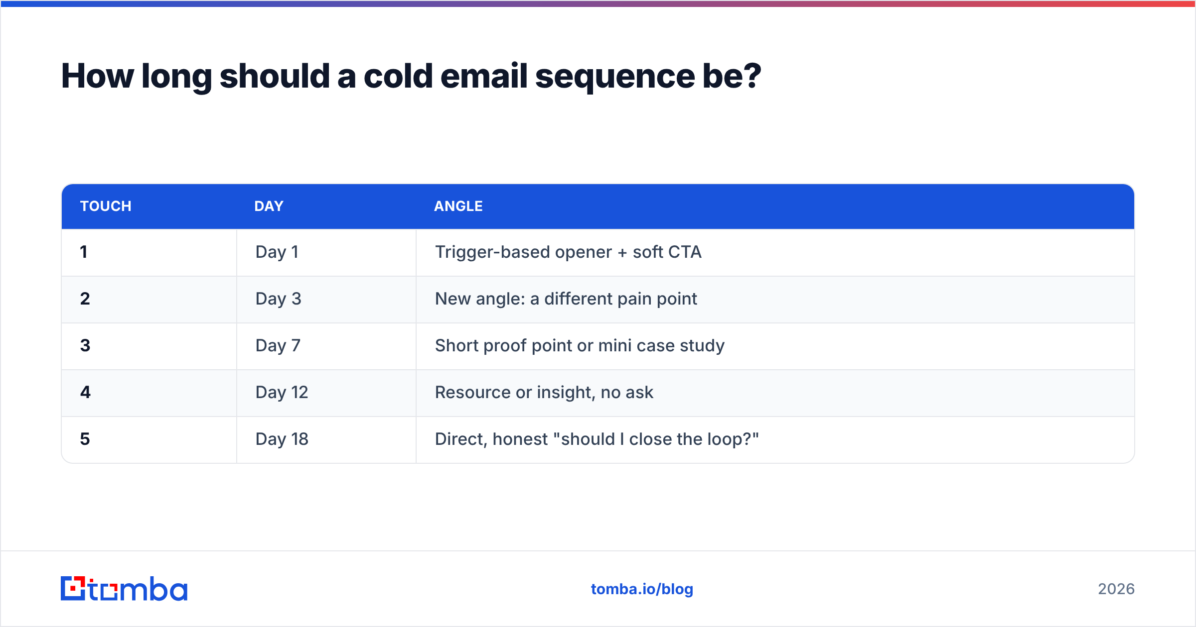 Diagram: How long should a cold email sequence be