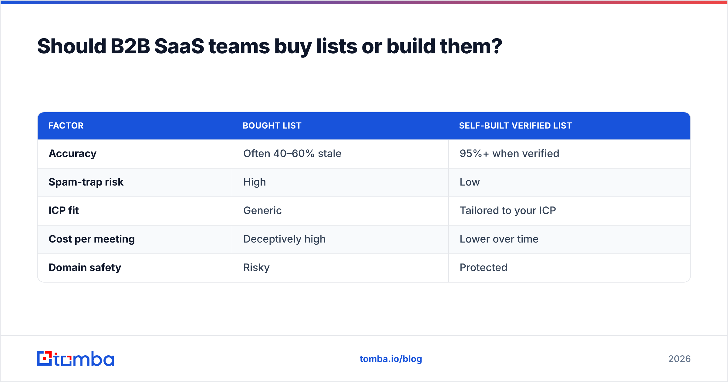 Diagram: Should B2B SaaS teams buy lists or build them