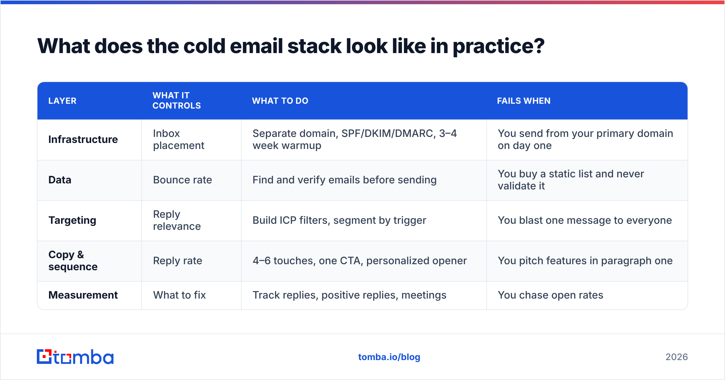 Diagram: What does the cold email stack look like in practice