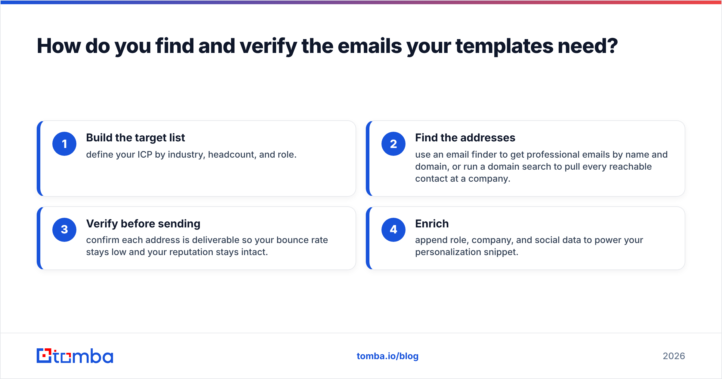 Diagram: How do you find and verify the emails your templates need