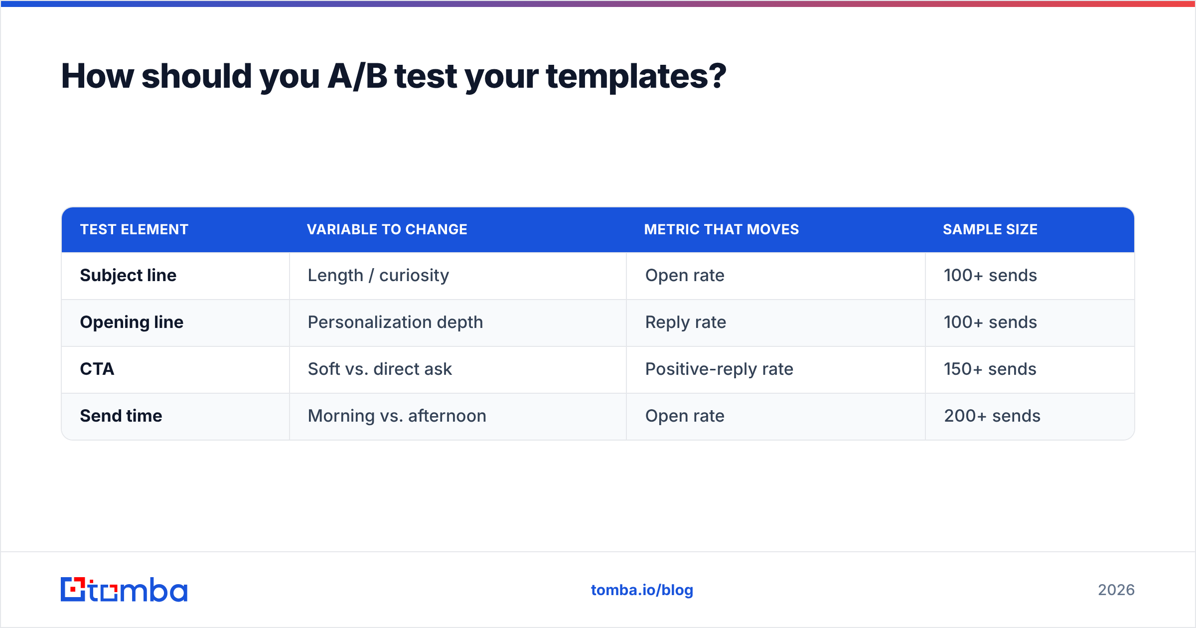 Diagram: How should you A/B test your templates