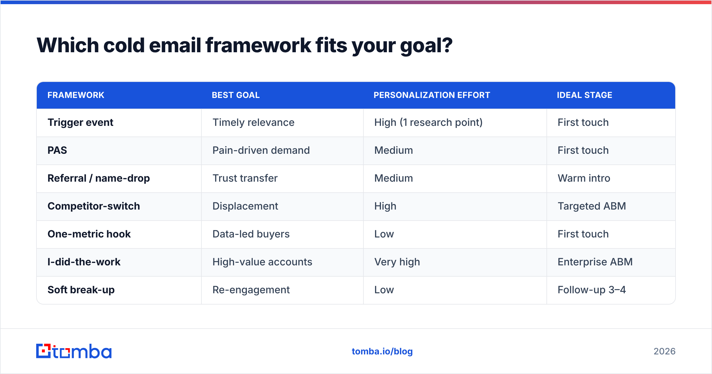 Diagram: Which cold email framework fits your goal