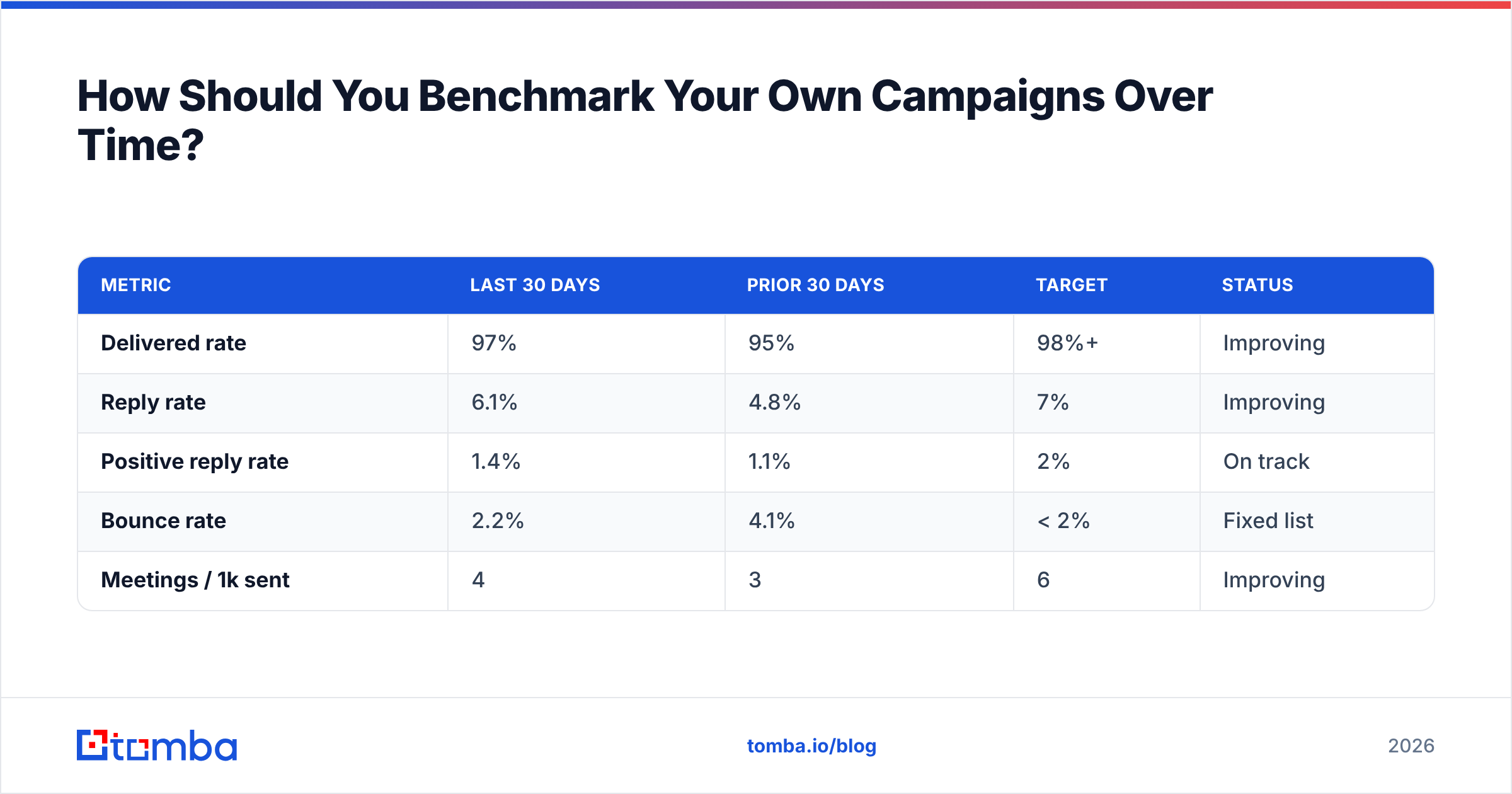 Diagram: How Should You Benchmark Your Own Campaigns Over Time