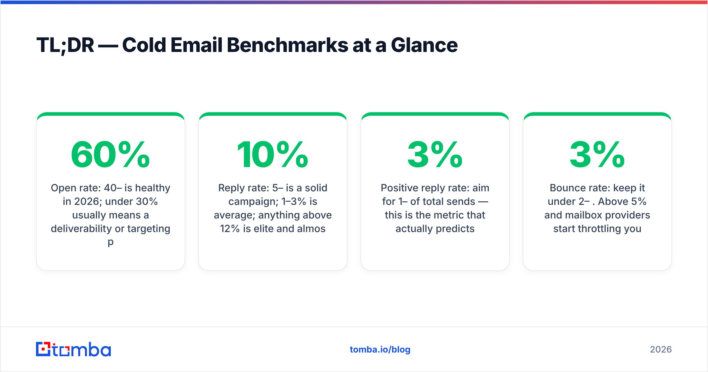 Diagram: TL;DR — Cold Email Benchmarks at a Glance