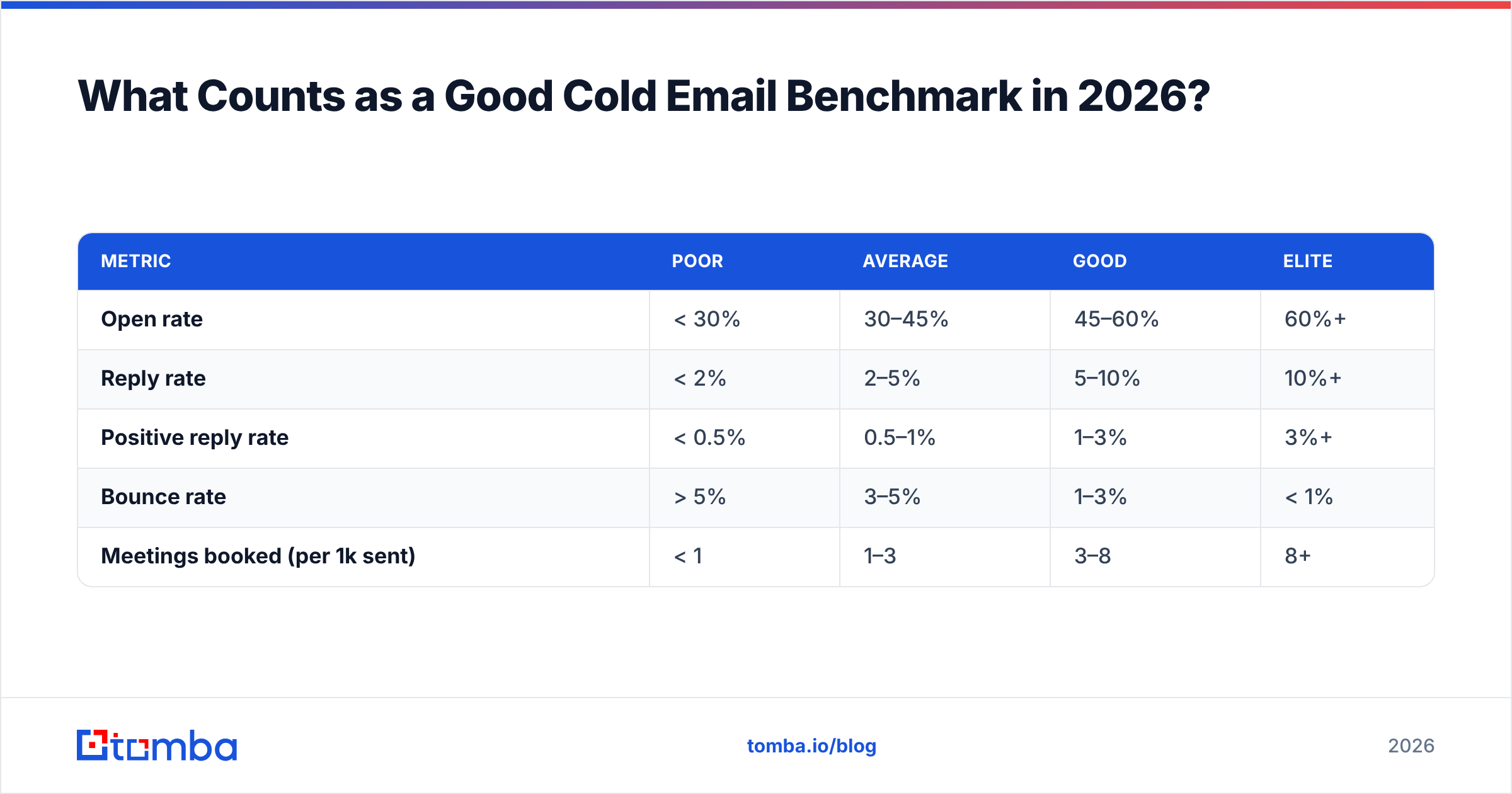 Diagram: What Counts as a Good Cold Email Benchmark in 2026