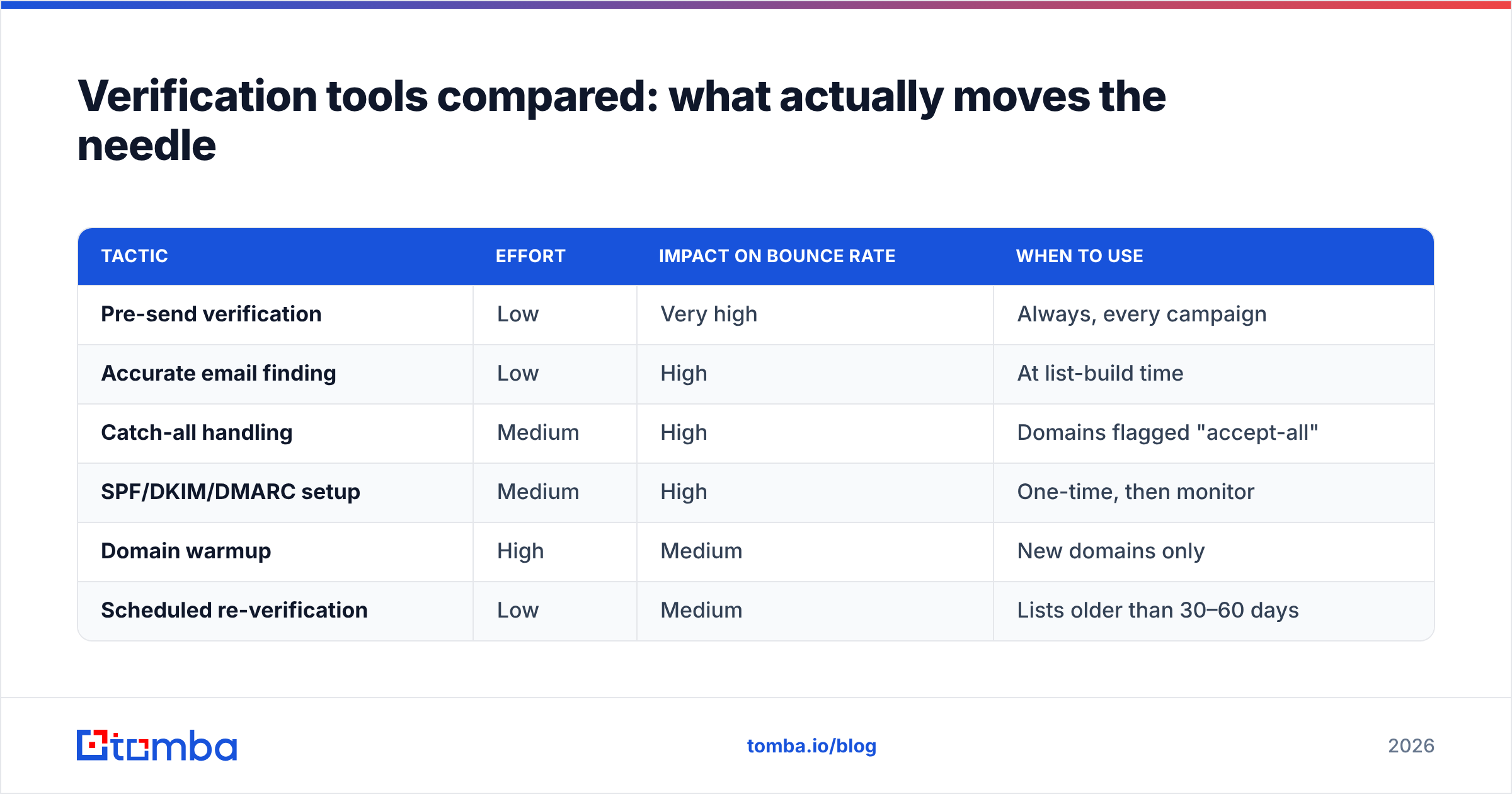 Diagram: Verification tools compared: what actually moves the needle