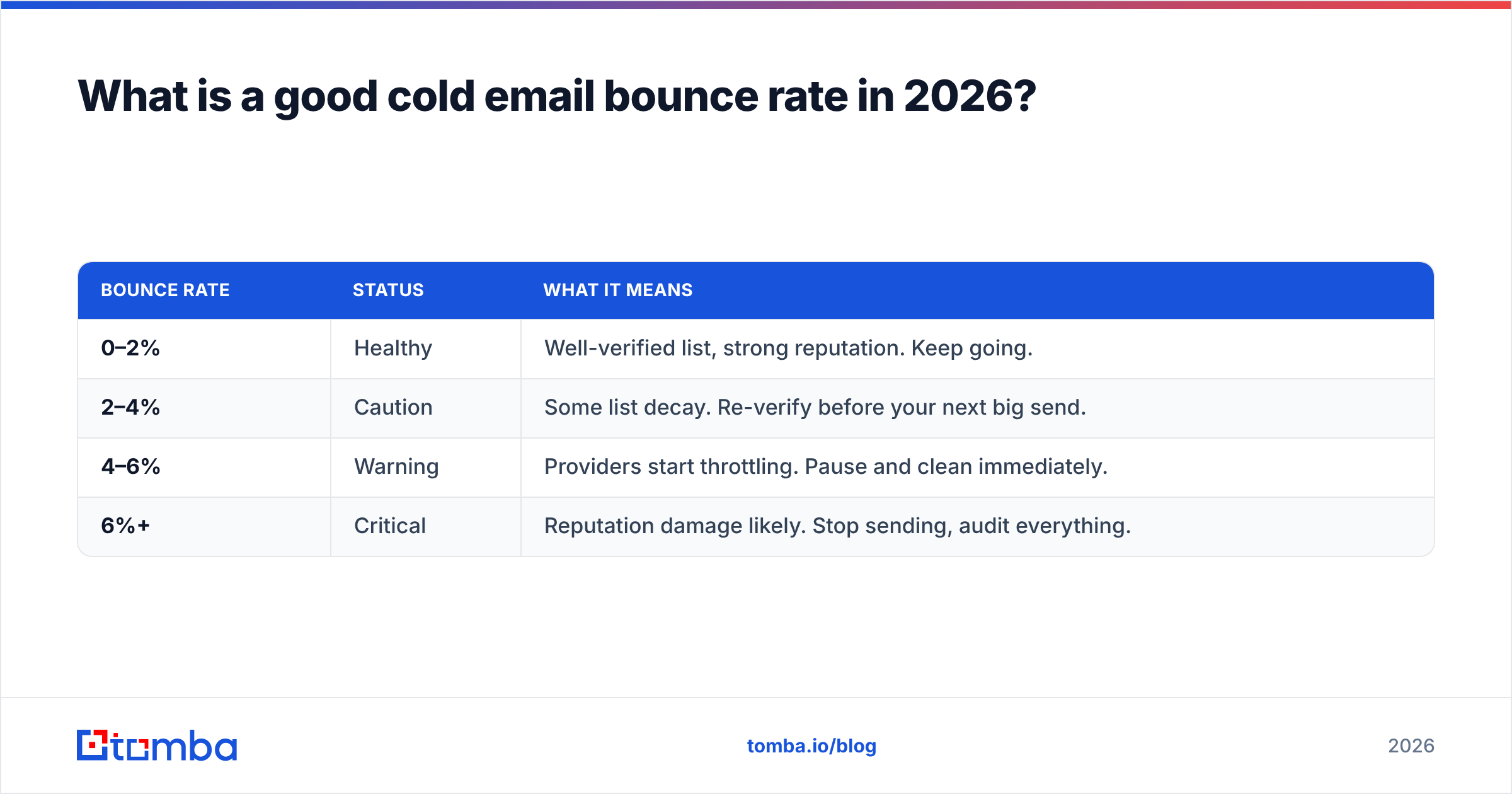 Diagram: What is a good cold email bounce rate in 2026