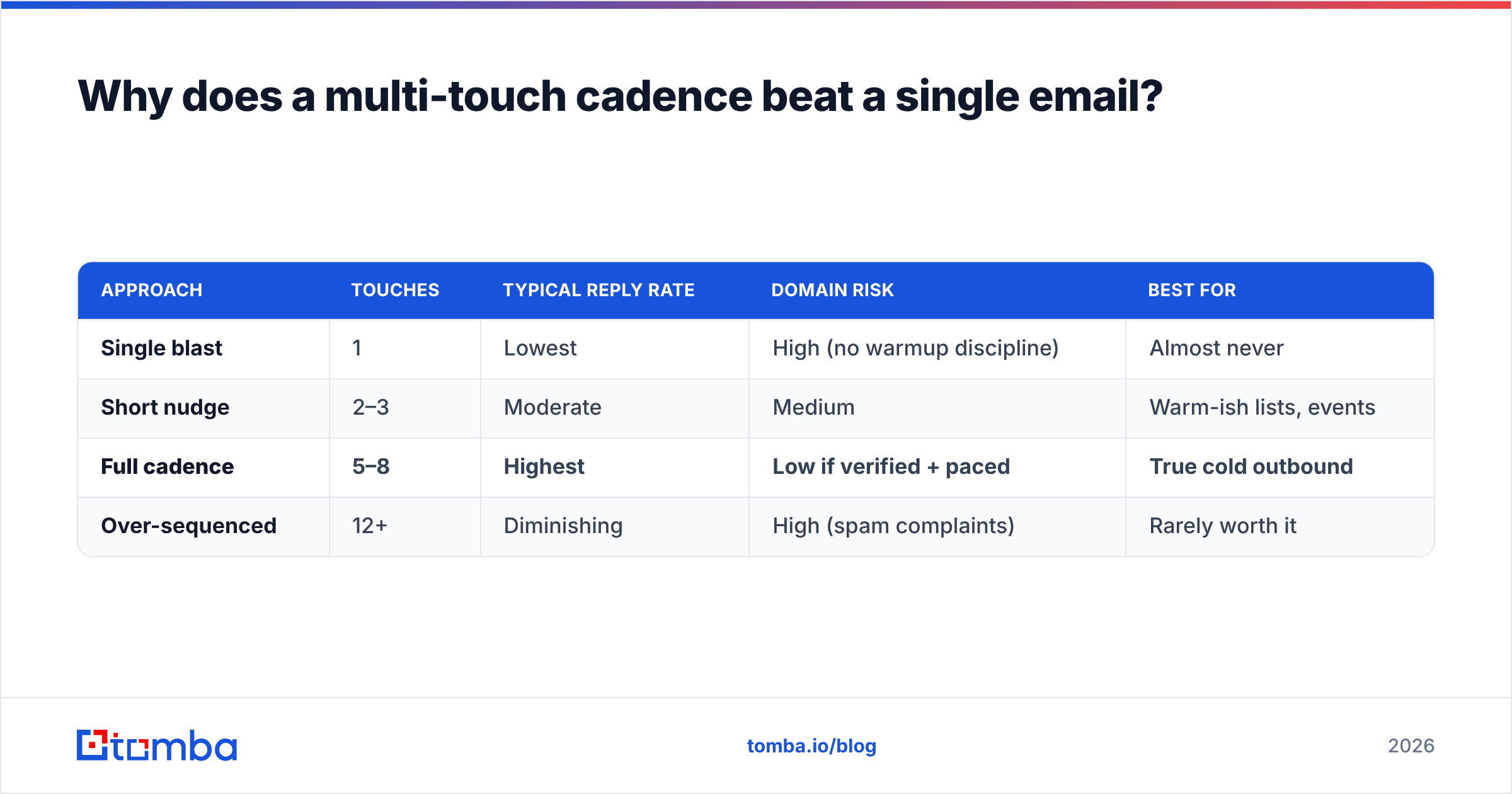 Diagram: Why does a multi-touch cadence beat a single email
