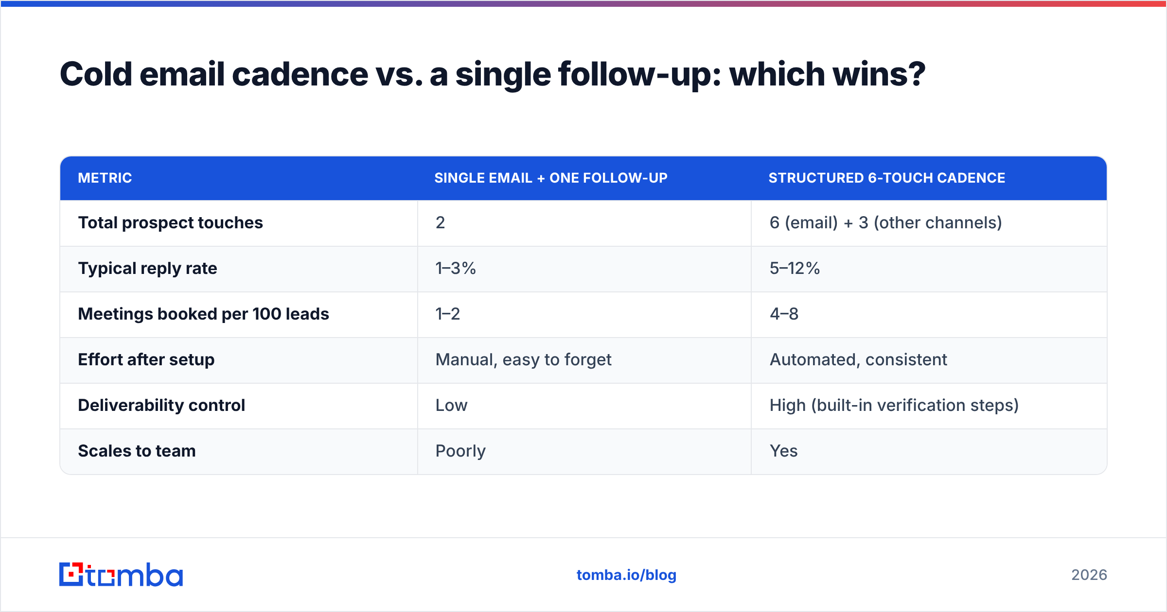 Diagram: Cold email cadence vs. a single follow-up: which wins