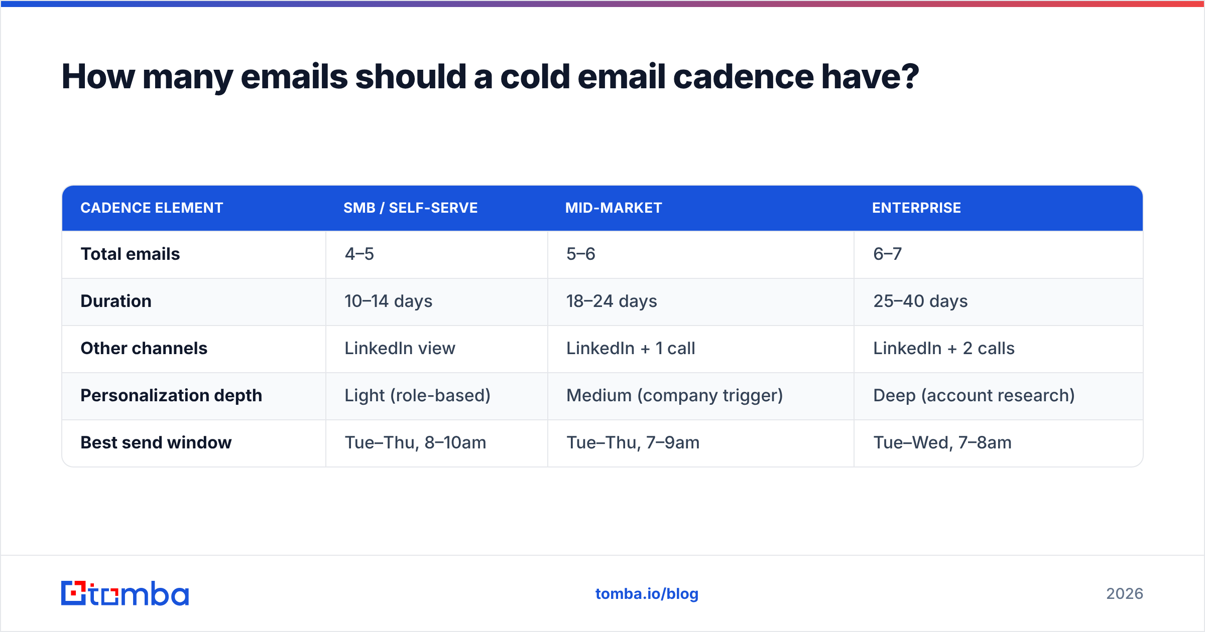 Diagram: How many emails should a cold email cadence have
