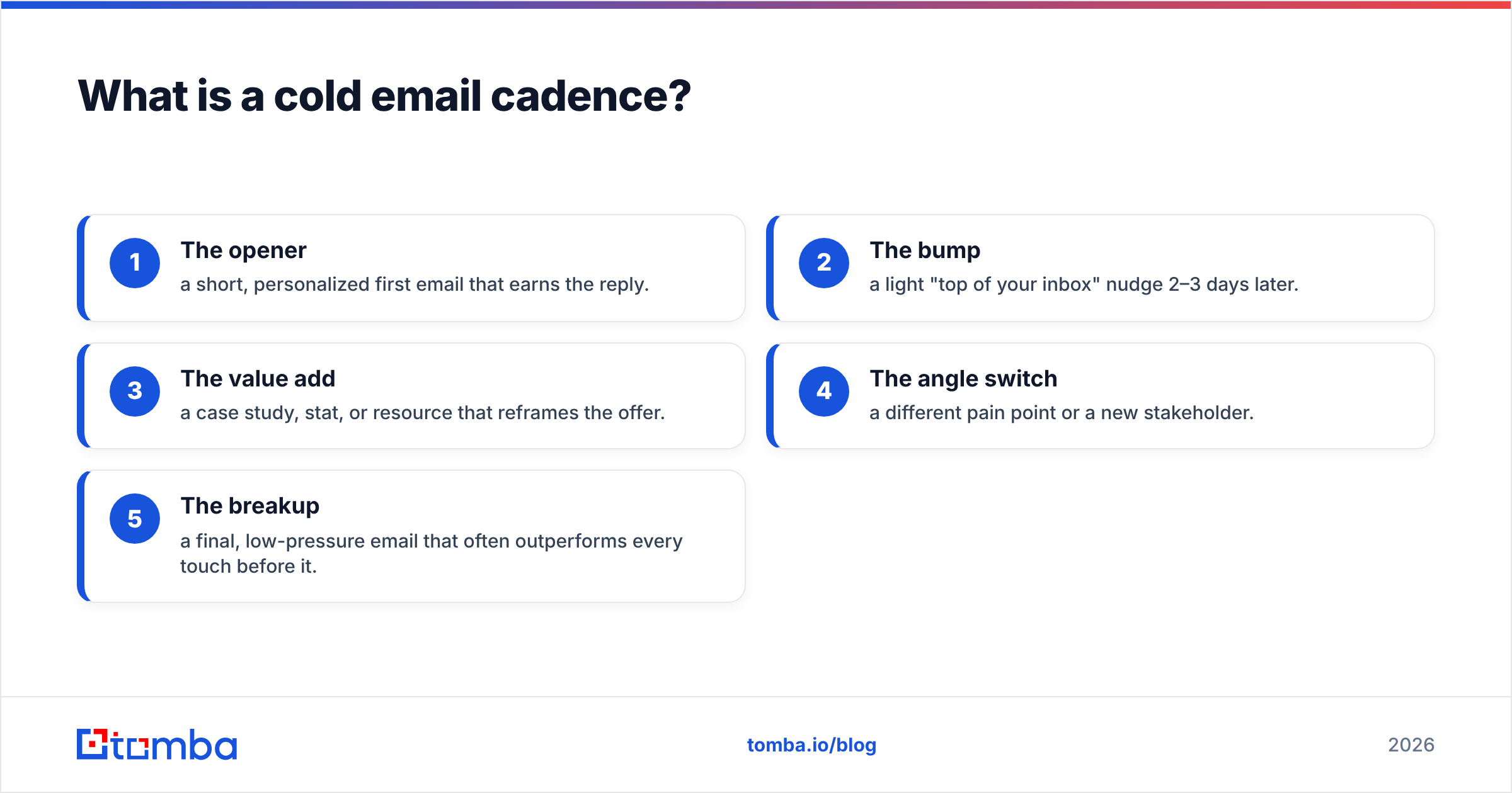 Diagram: What is a cold email cadence
