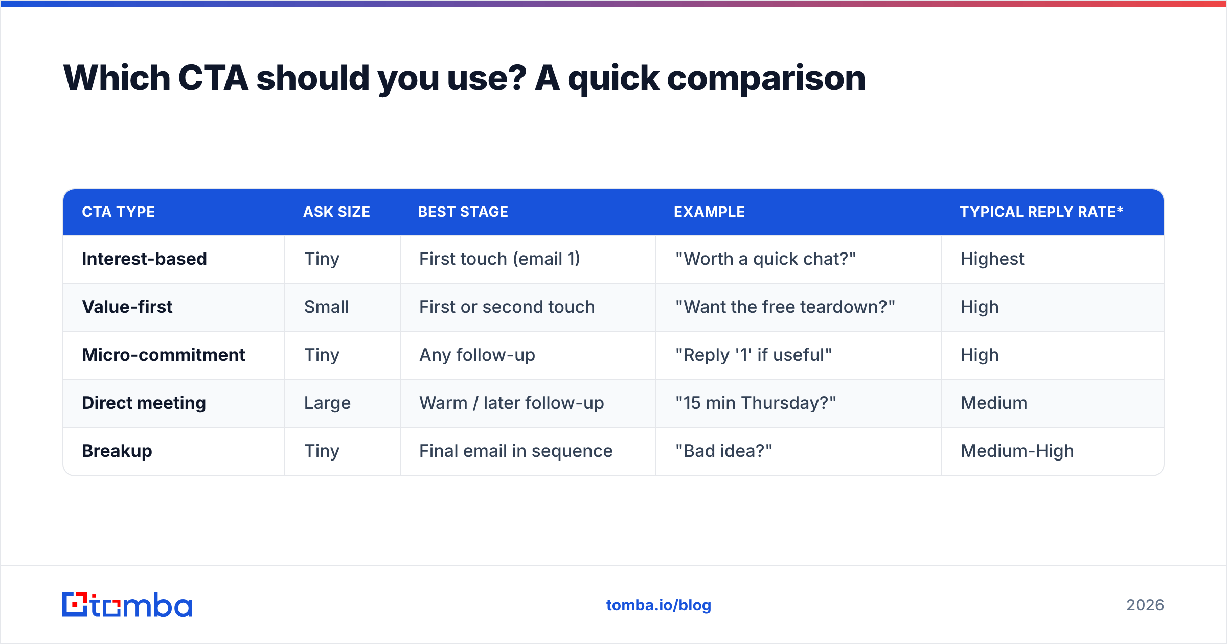 Diagram: Which CTA should you use? A quick comparison