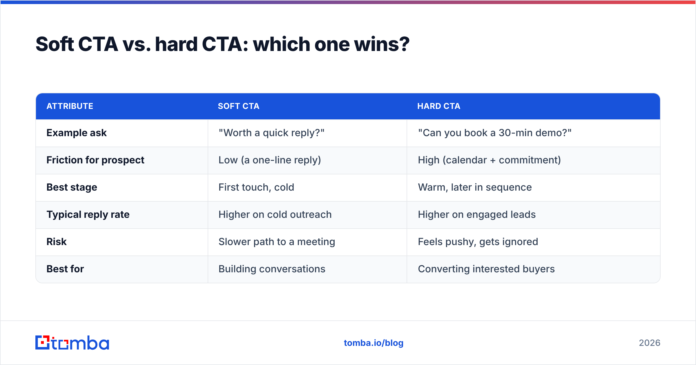 Diagram: Soft CTA vs. hard CTA: which one wins