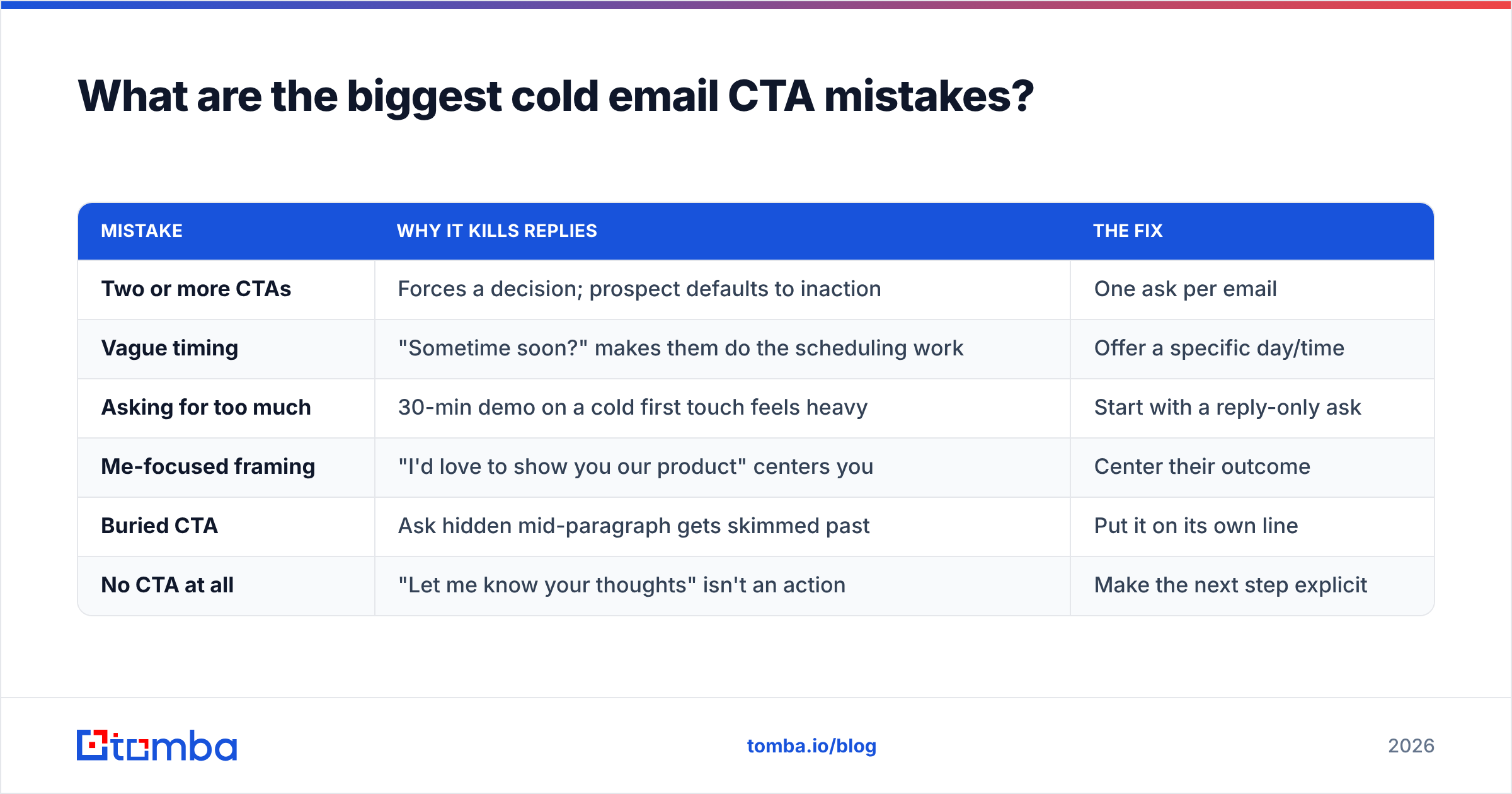 Diagram: What are the biggest cold email CTA mistakes