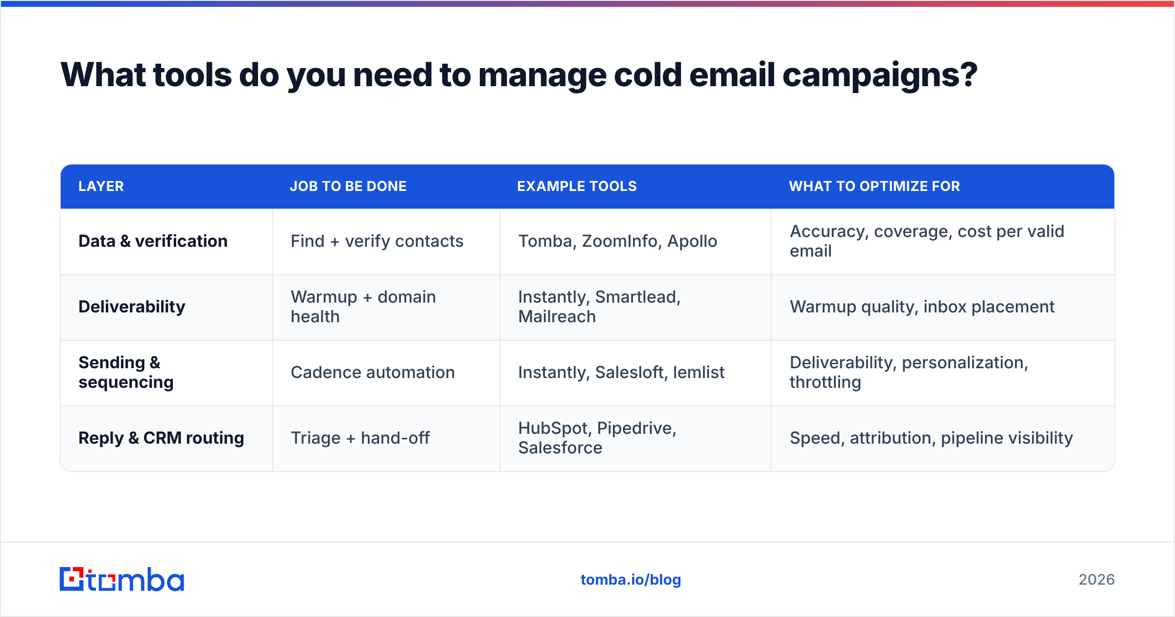 Diagram: What tools do you need to manage cold email campaigns