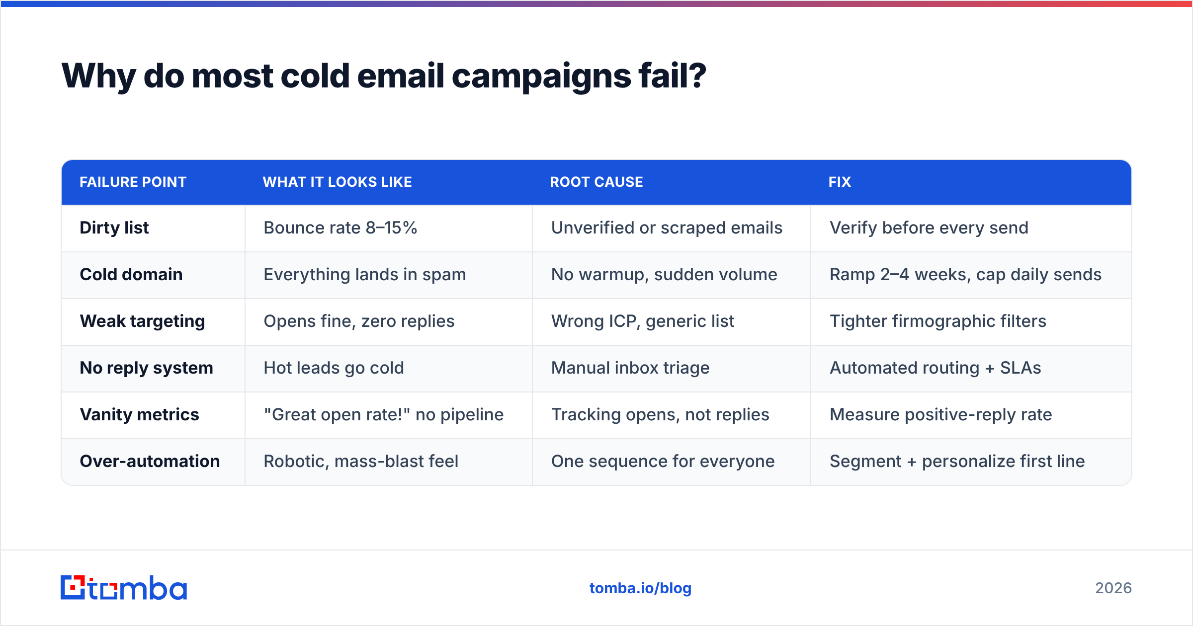 Diagram: Why do most cold email campaigns fail