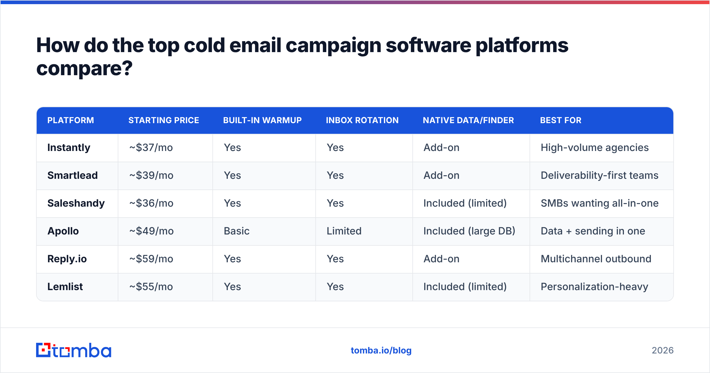 Diagram: How do the top cold email campaign software platforms compare