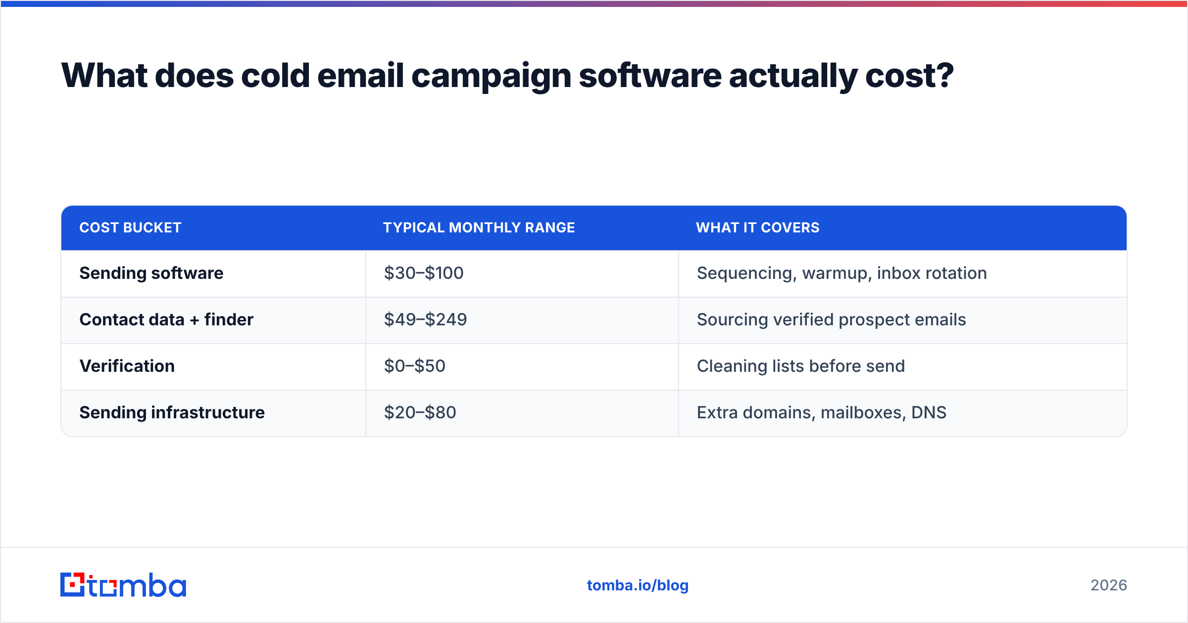 Diagram: What does cold email campaign software actually cost
