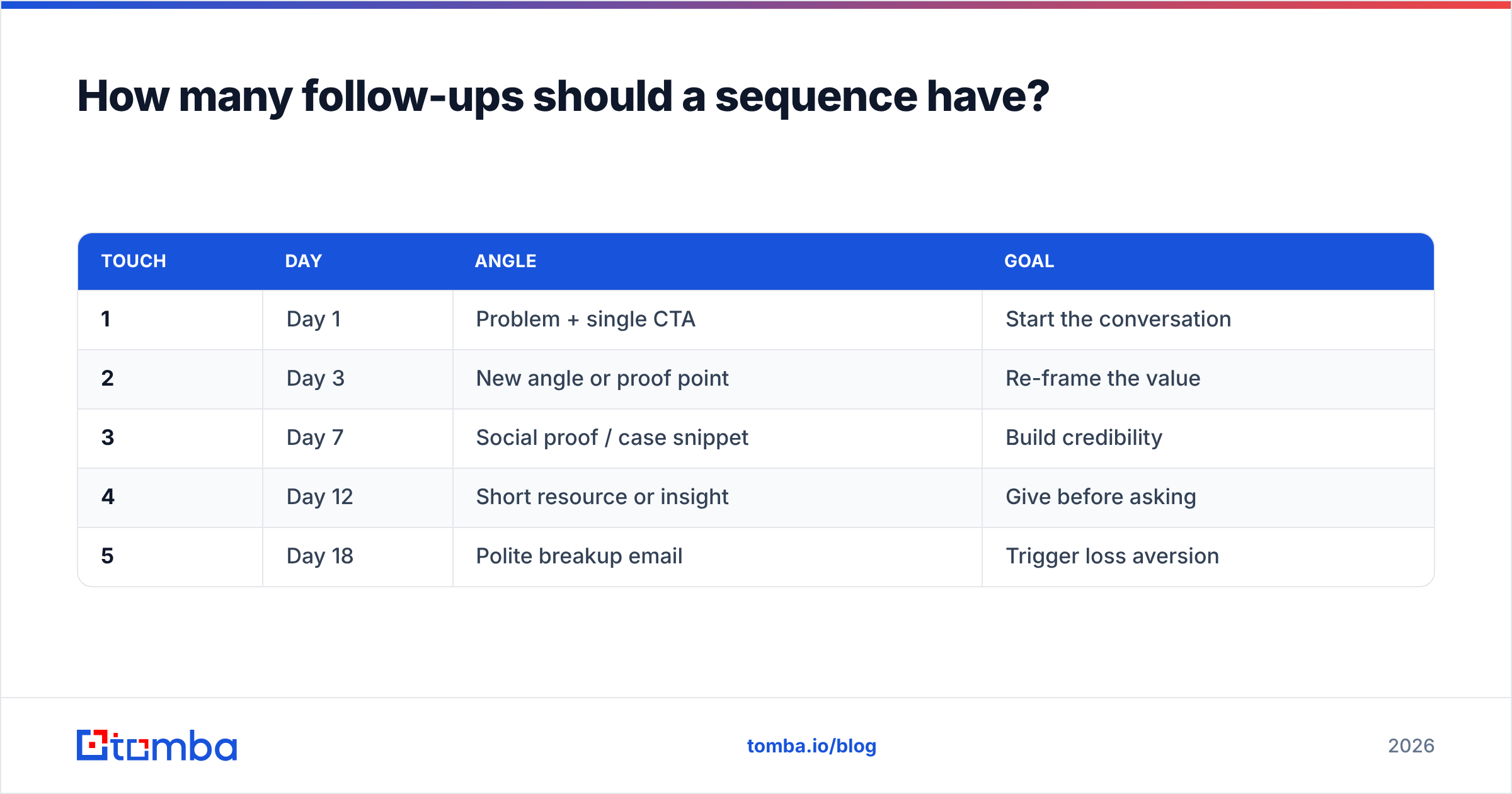 Diagram: How many follow-ups should a sequence have