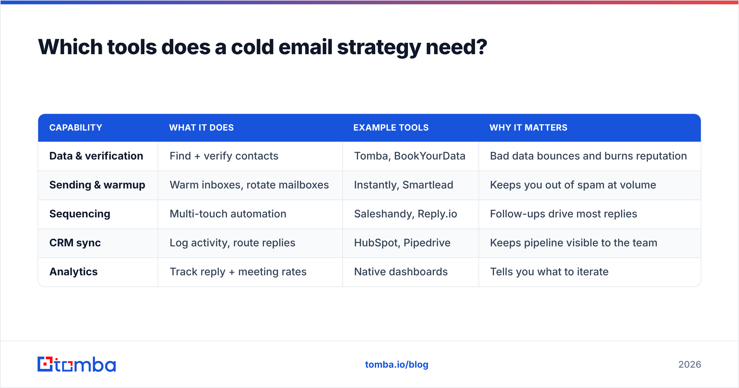 Diagram: Which tools does a cold email strategy need