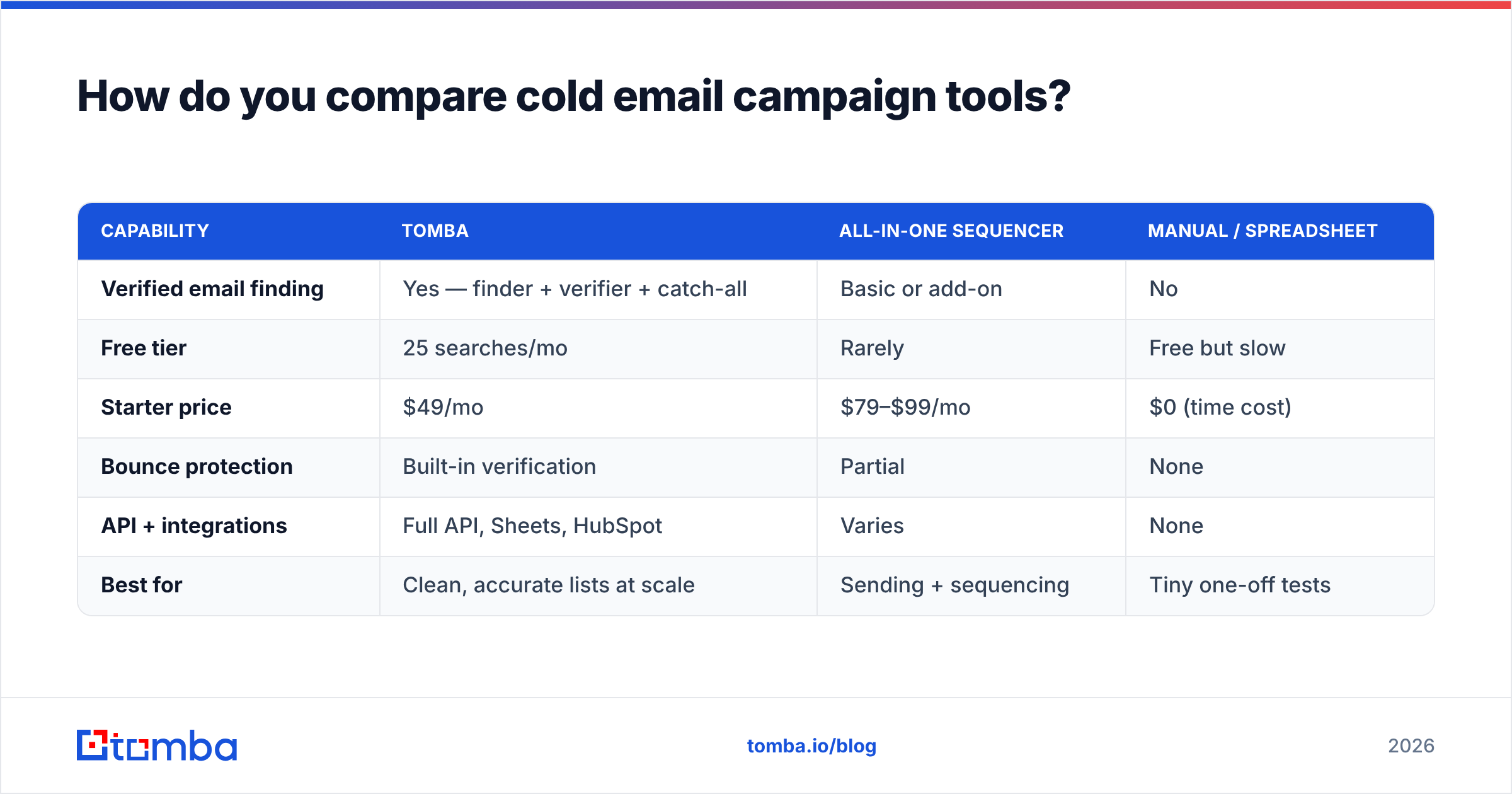 Diagram: How do you compare cold email campaign tools