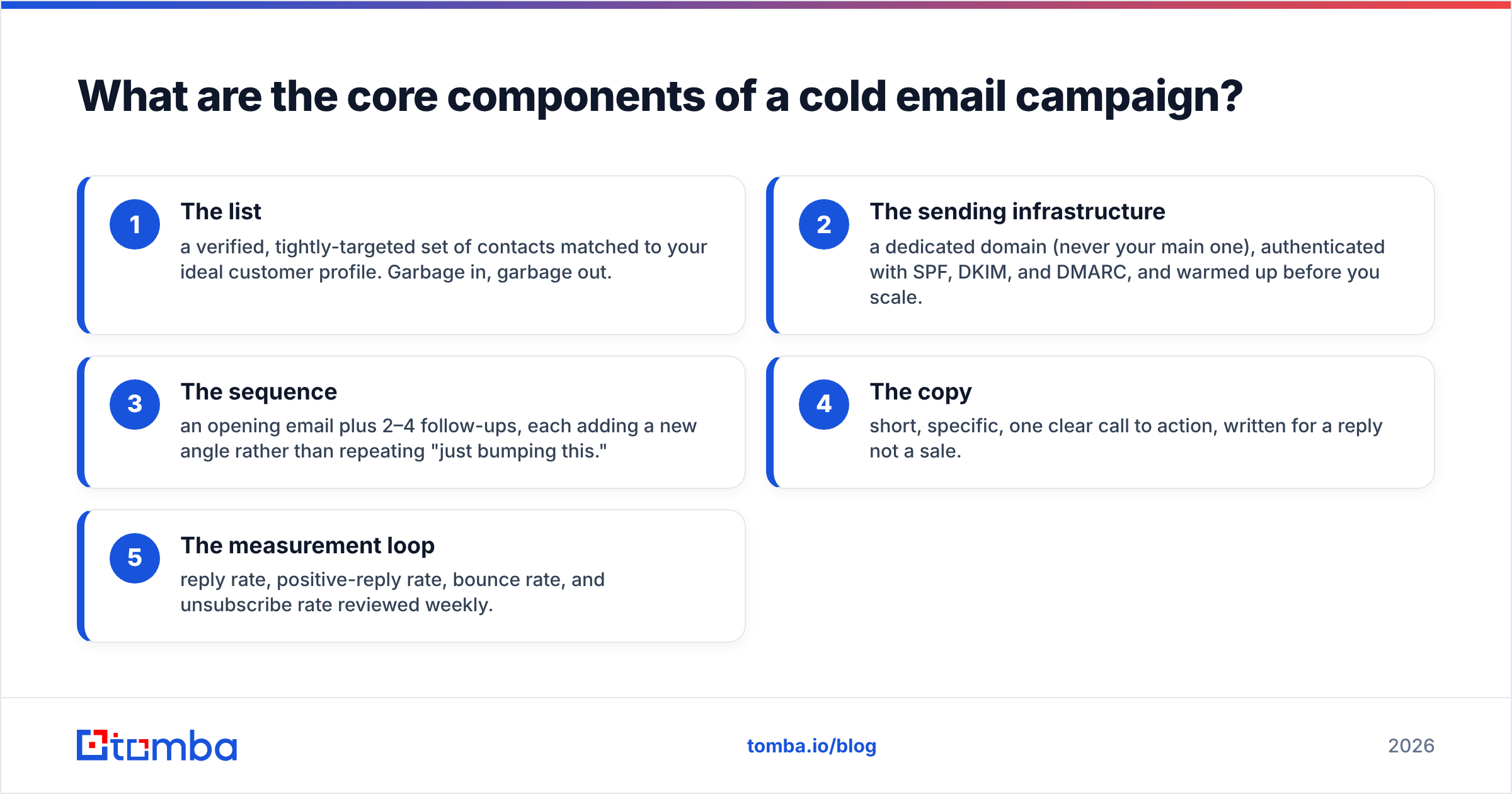 Diagram: What are the core components of a cold email campaign