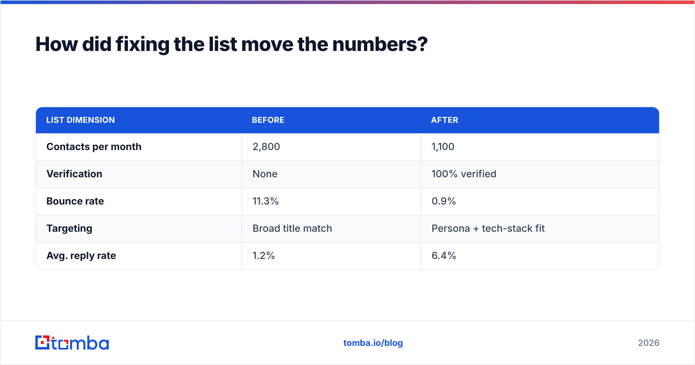 Diagram: How did fixing the list move the numbers